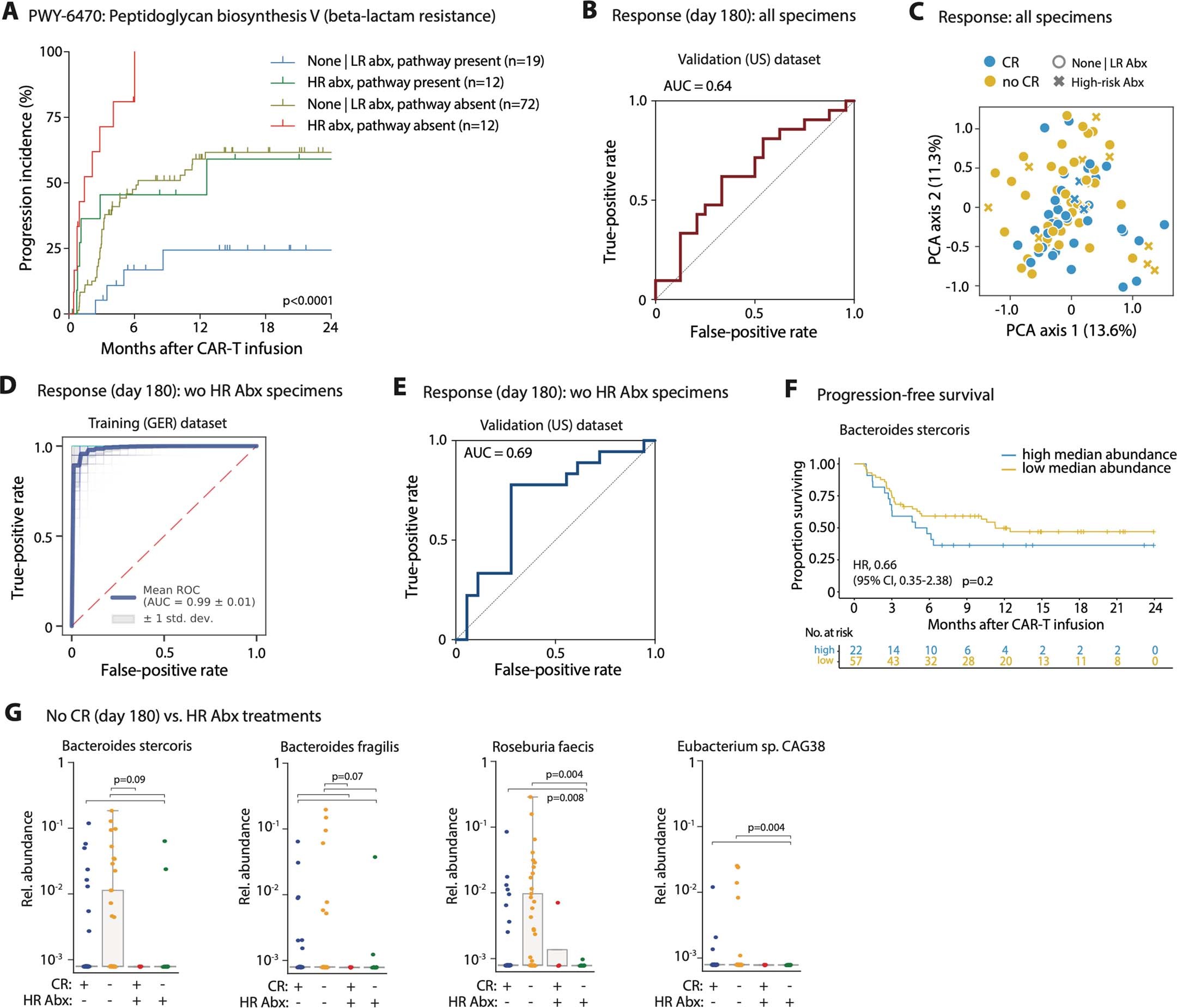 Extended Data Fig. 10: Interaction of antibiotic exposures, survival outcomes and response prediction modeling.