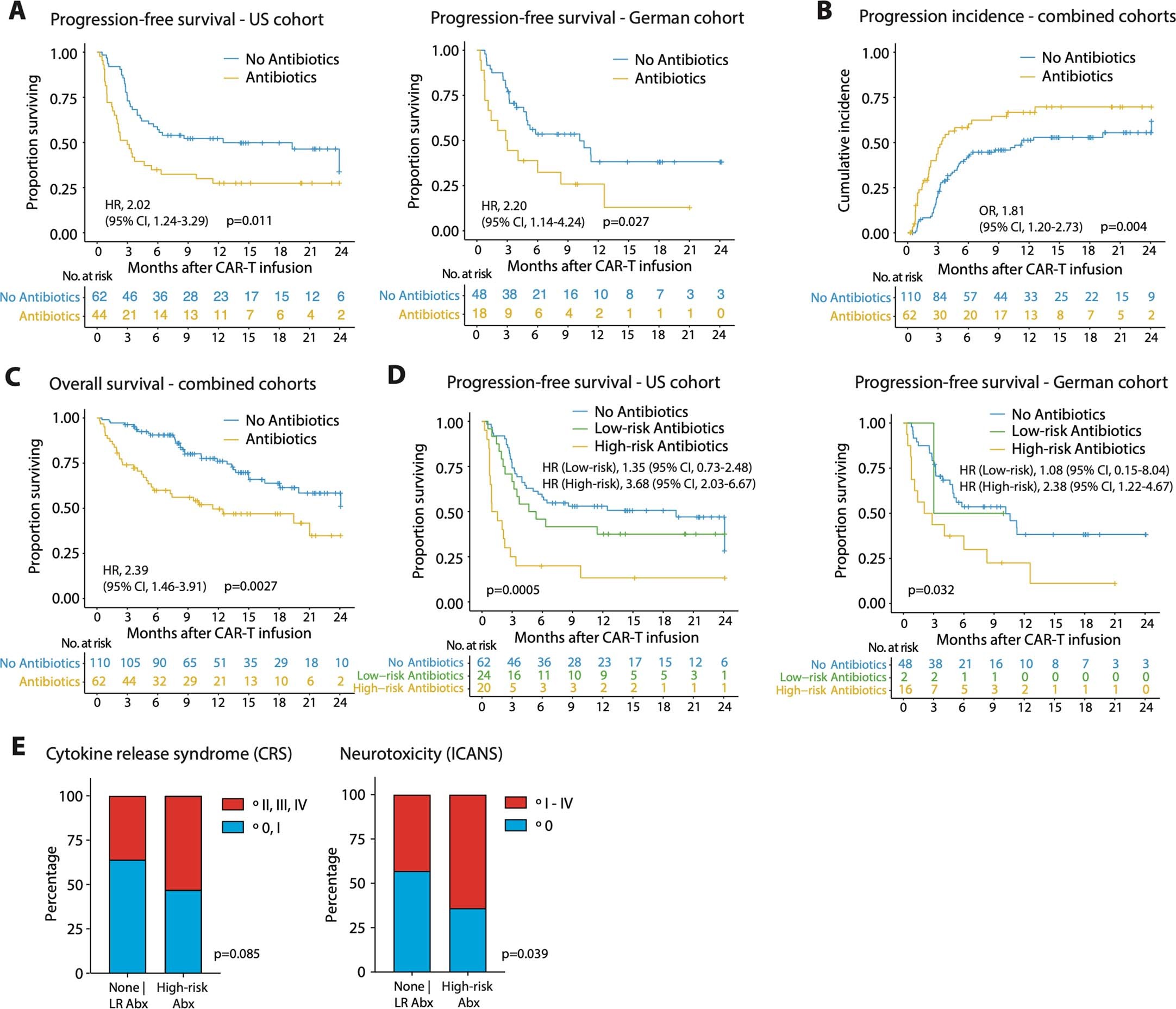 Extended Data Fig. 1: Effects of antibiotic exposure on survival outcomes and on development of toxicities in CD19-targeted CAR-T cell-treated lymphoma patients.