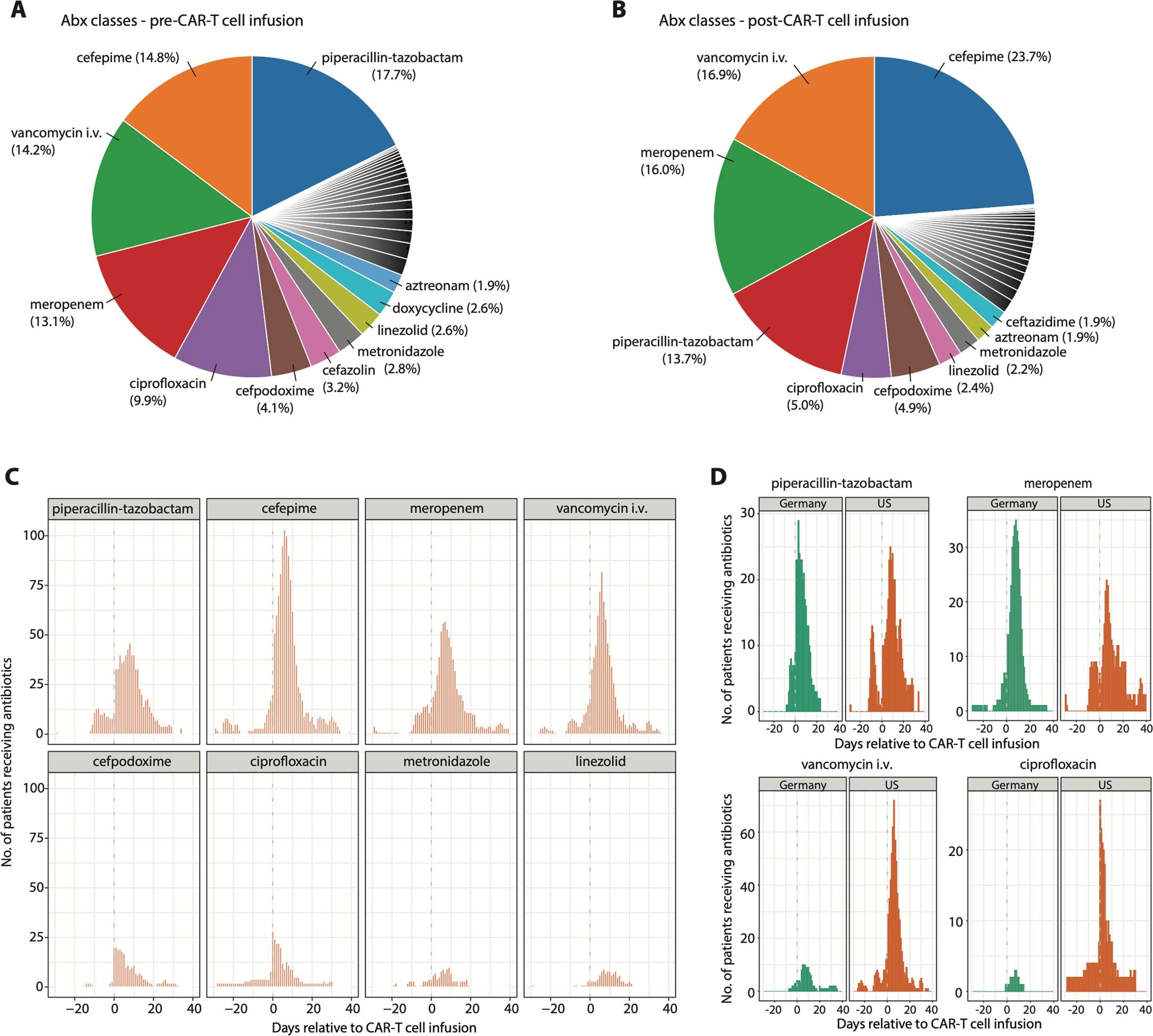 Extended Data Fig. 2: Antibiotic classes administered to CAR-T cell-treated lymphoma patients.