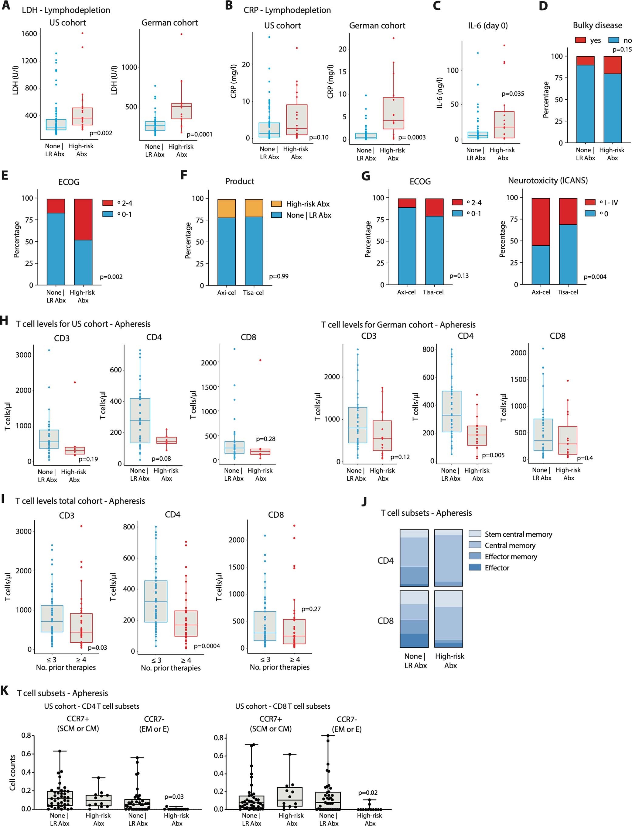 Extended Data Fig. 3: Associations of pre-CAR-T cell infusion antibiotic exposure, tumor burden, performance status, CAR-T cell product and peripheral blood phenotypes.