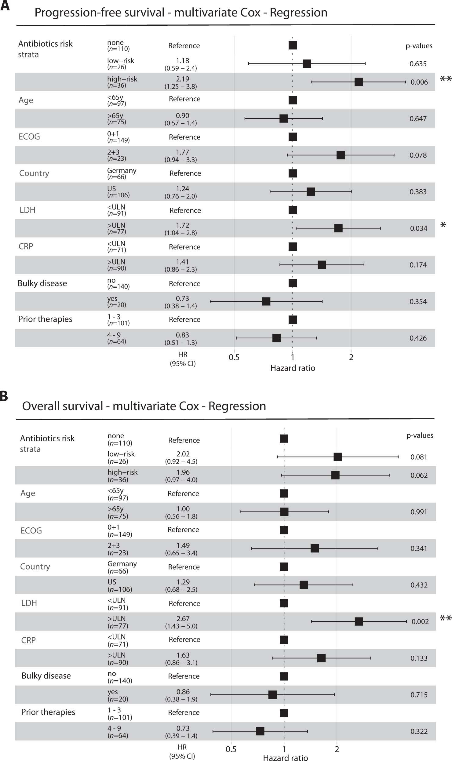 Extended Data Fig. 4: Multivariate analysis of antibiotic exposure prior to CD19-targeted CAR-T cell infusion and PFS or OS.