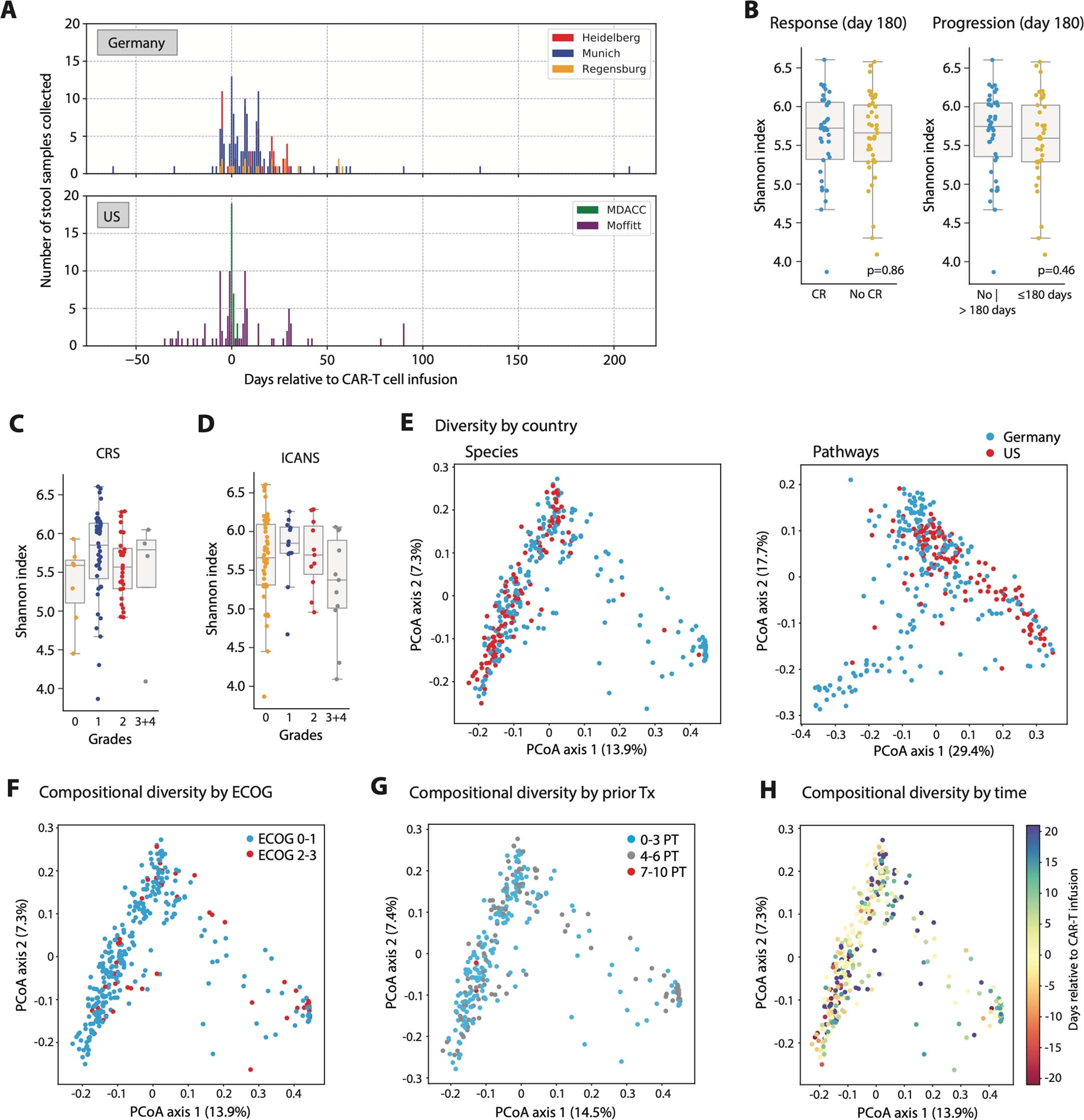 Extended Data Fig. 5: Gut microbiome diversity metrics grouped by clinical variables and outcomes.