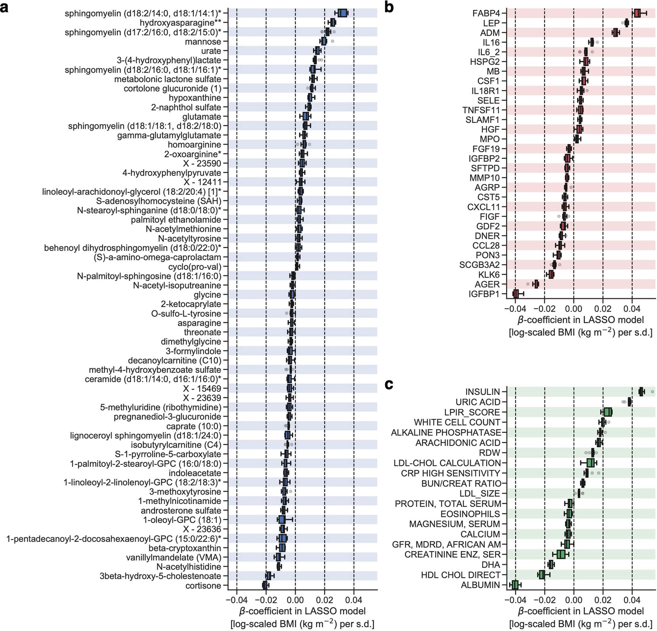 Extended Data Fig. 5: Variable diversity and contribution to the omics-based BMI model were different between omics categories.