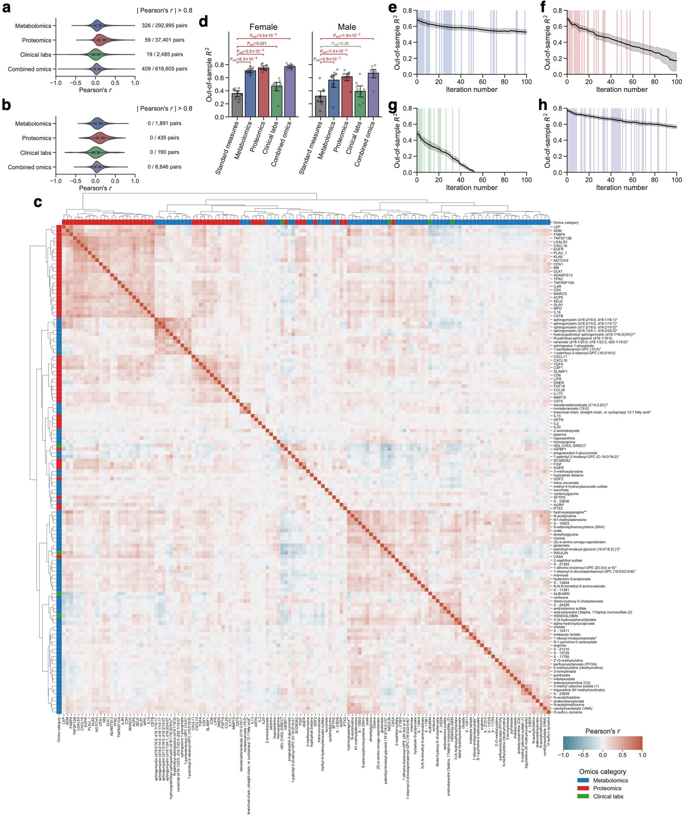 Extended Data Fig. 2: Quality check of the LASSO modeling.