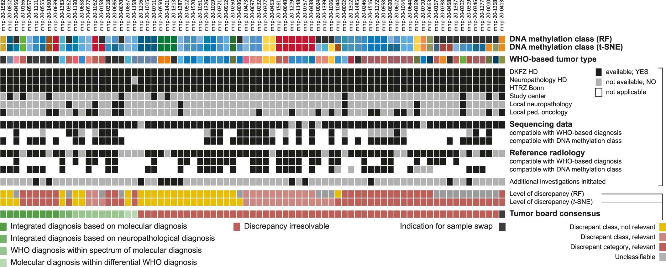 Extended Data Fig. 9: Tumor board discussions of cases with discrepant classification.
