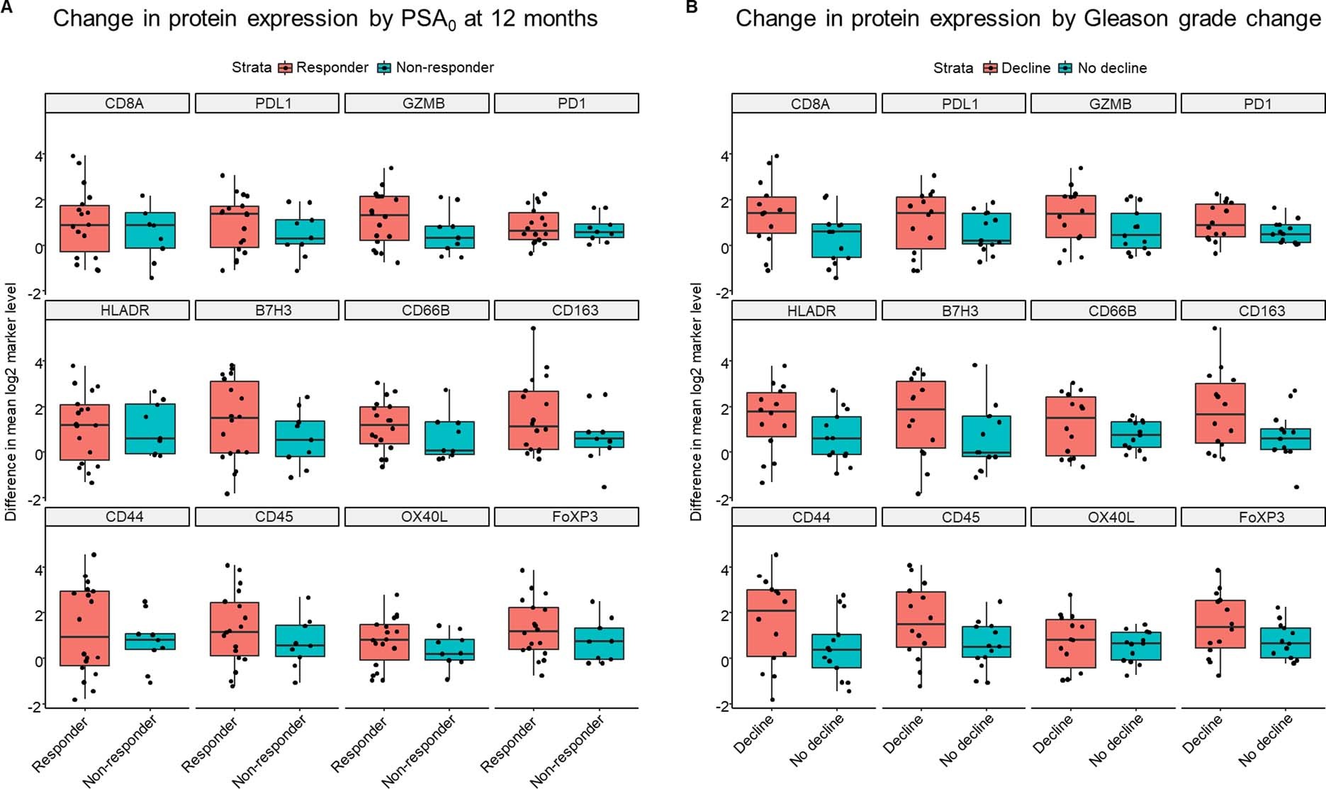 Extended Data Fig. 6: Grouped boxplots of difference in mean log2 marker level of upregulated proteins by clinical outcome using DSP of the TME in pretreatment biopsies and post-treatment prostatectomies following B7-H3 monoclonal antibody treatment.