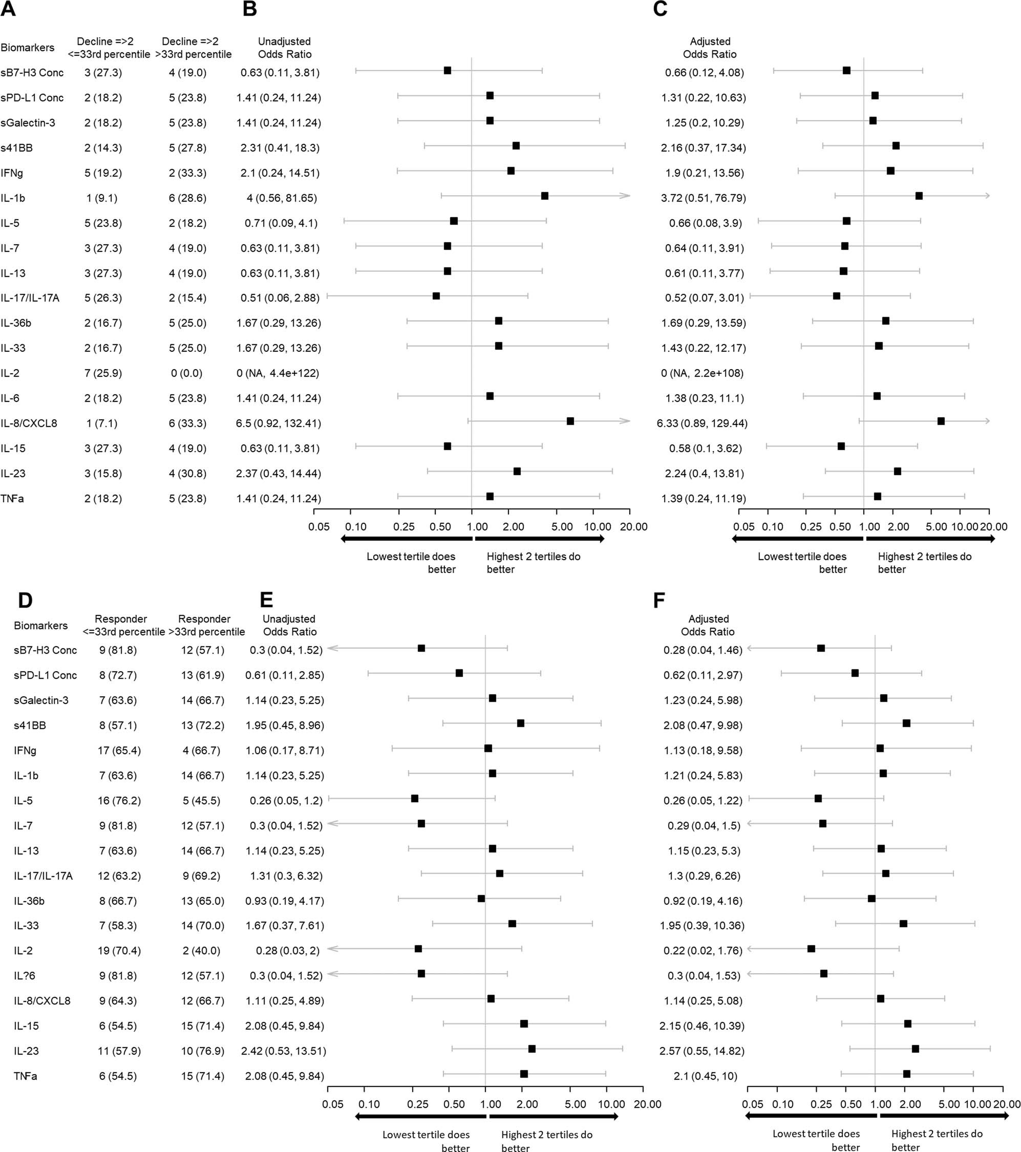 Extended Data Fig. 8: Univariate and multivariate analysis of lower tertile versus upper 2 tertiles of serum biomarker alterations by Gleason grade group decline ≥2 or by PSA0 response at 1 year.