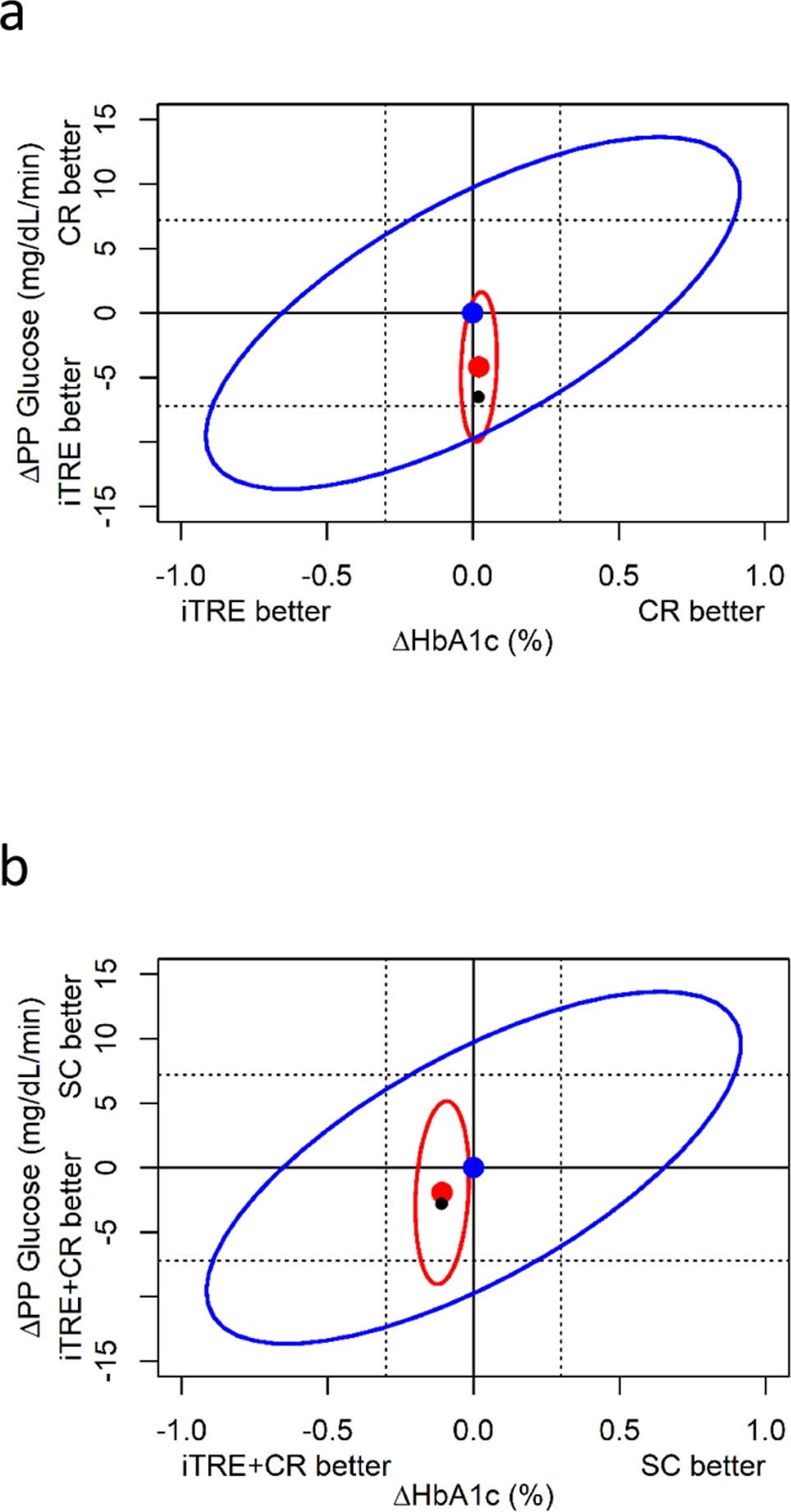 Extended Data Fig. 1: Comparisons of (a) iTRE vs CR, and (b) iTRE + CR vs SC for joint change in postprandial glucose (mg/dL/min) and HbA1c (%).
