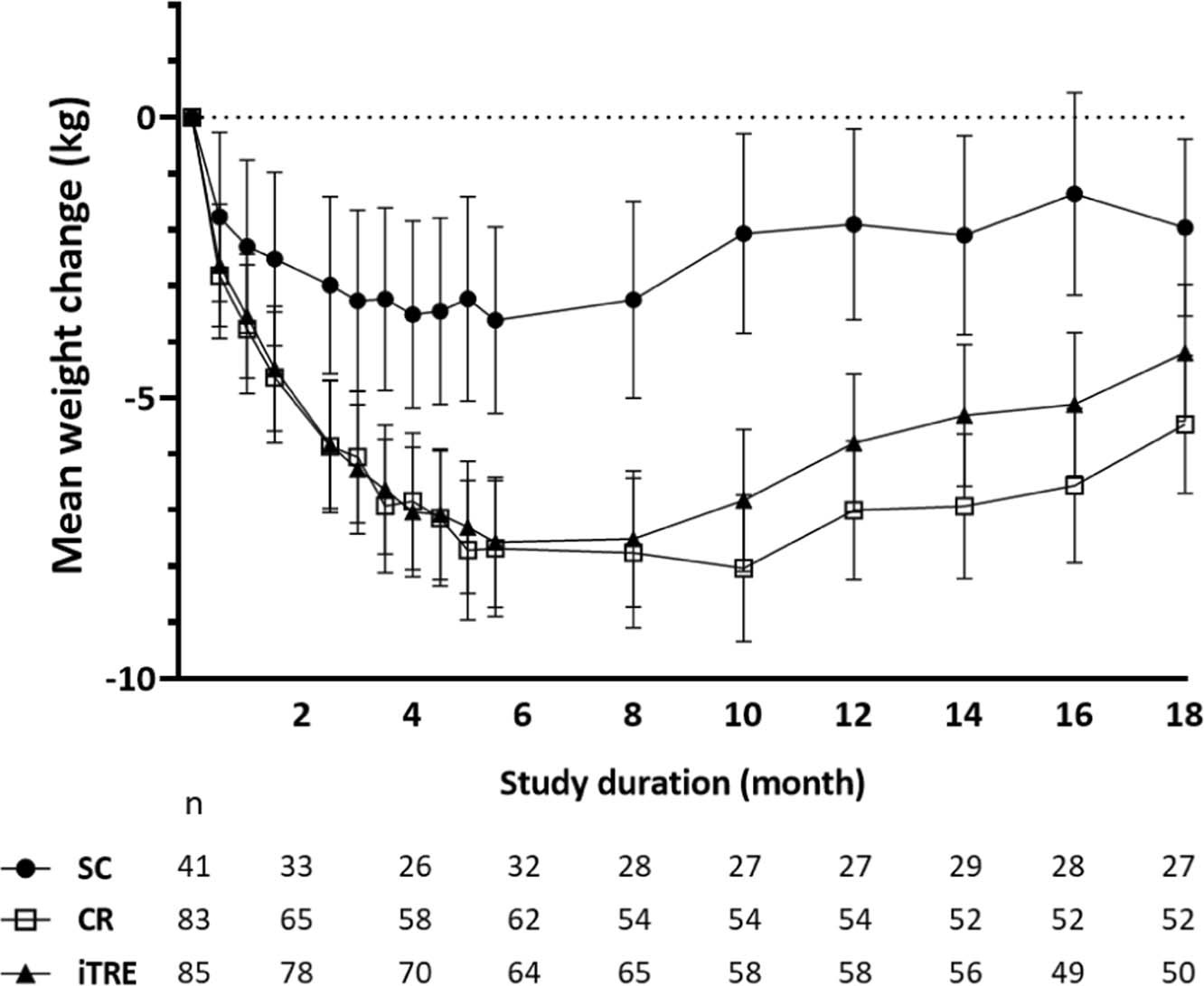 Extended Data Fig. 2: Weight loss (kg) relative to baseline.