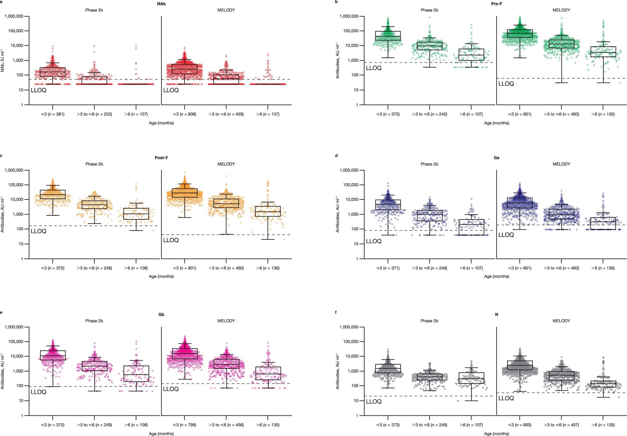 Extended Data Fig. 4: Baseline RSV-specific NAb and antibody levels by infant age.