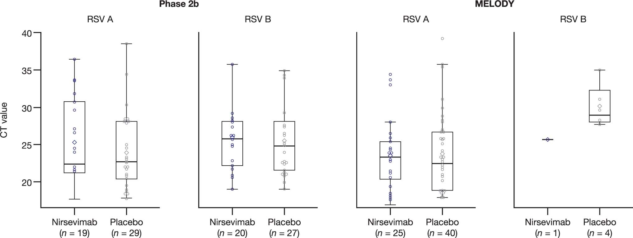 Extended Data Fig. 7: Viral load by RSV subtype based on central RT-PCR testing (ITT population).
