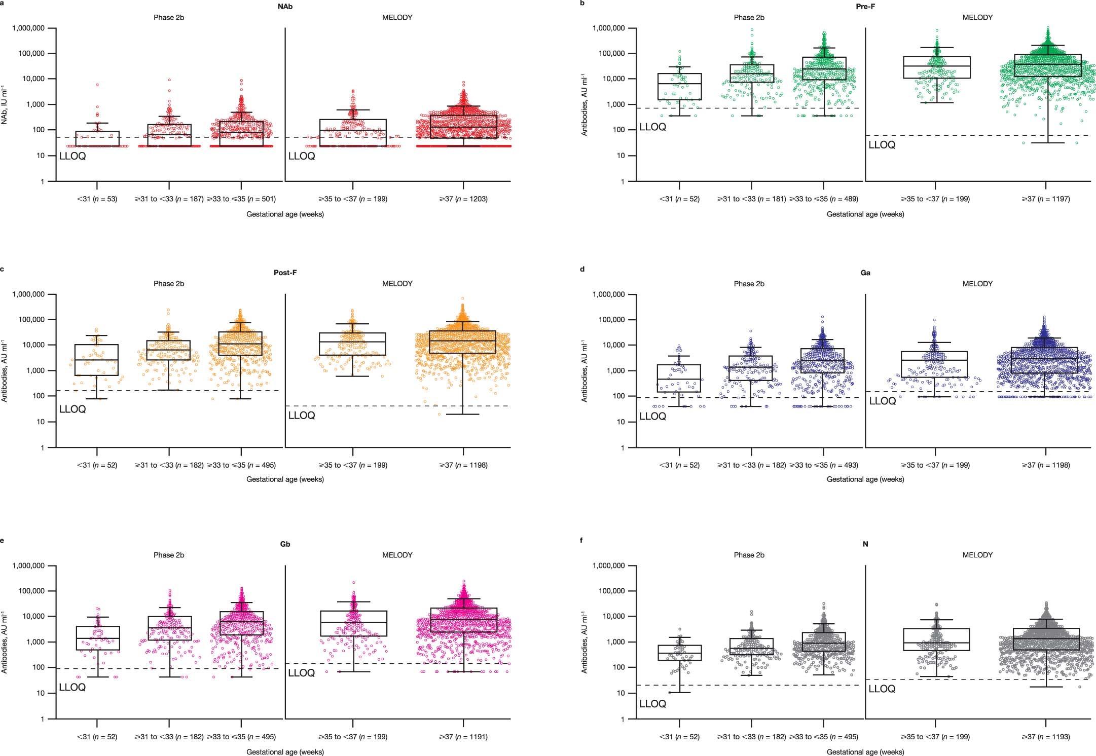 Extended Data Fig. 3: Baseline RSV-specific NAb and antibody levels by gestational age.