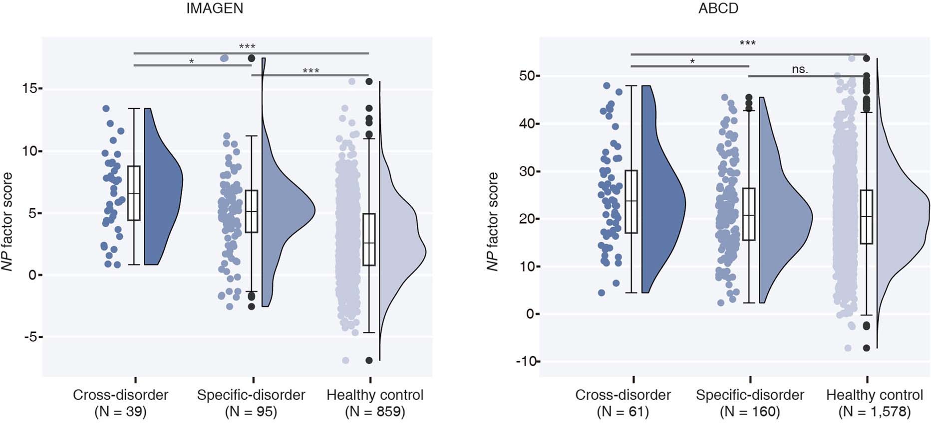 Extended Data Fig. 2: The group difference of the NP factor scores between comorbid-diagnoses, single-diagnosis and healthy control groups.