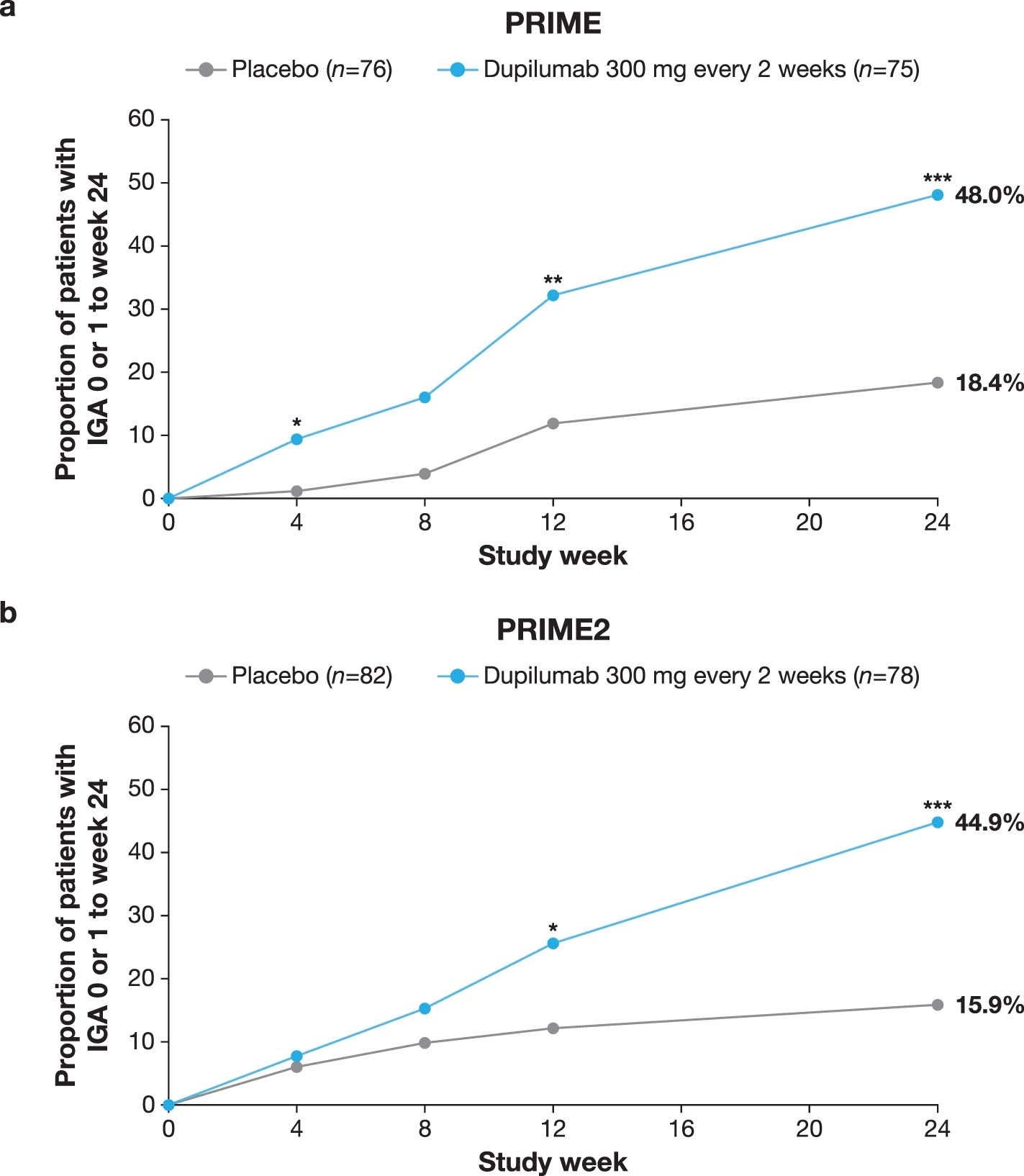 Extended Data Fig. 3: Proportion of patients with IGA PN-S score 0 or 1.