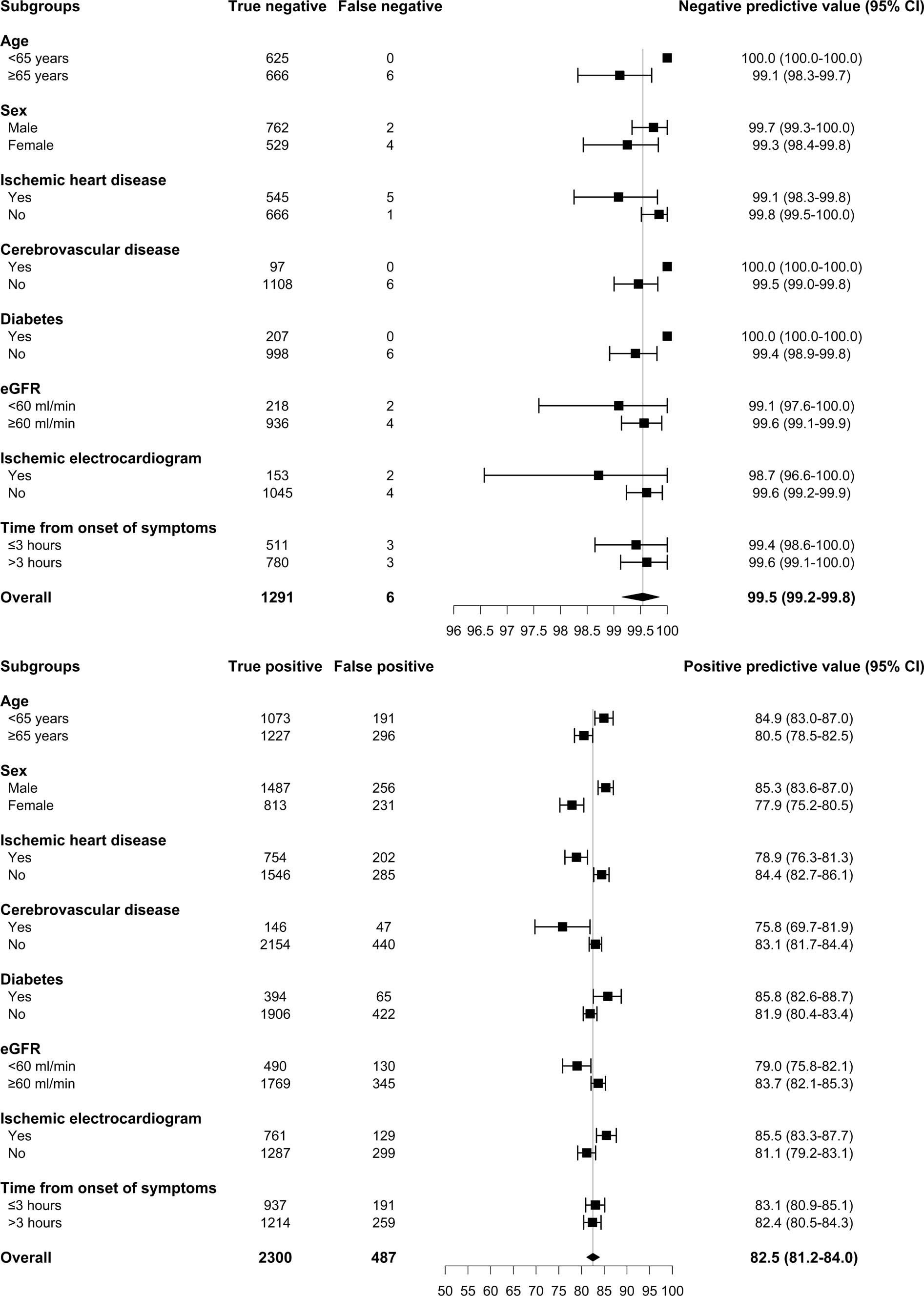 Extended Data Fig. 5: Diagnostic performance of CoDE- ACS scores on serial troponin testing in the derivation cohort across patient subgroups.