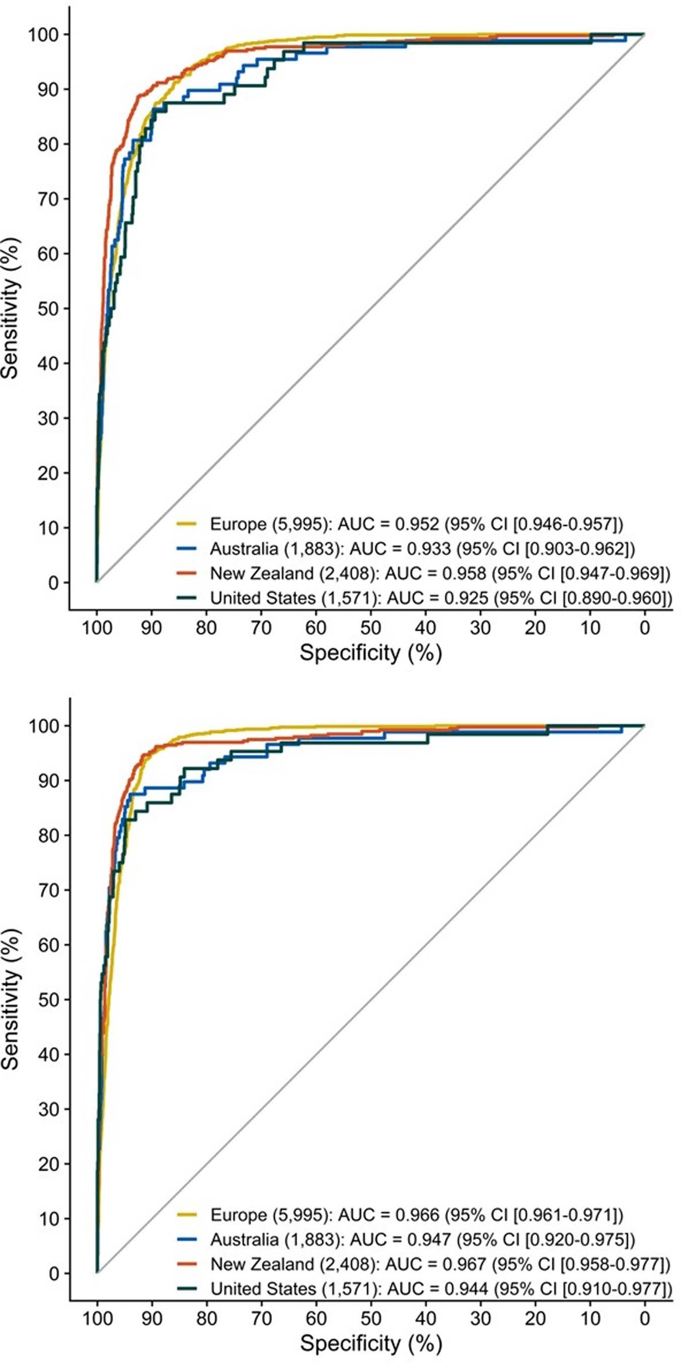 Extended Data Fig. 9: Diagnostic performance of the CoDE-ACS score in the external validation cohorts by region (Europe, Australia, New Zealand and United States).