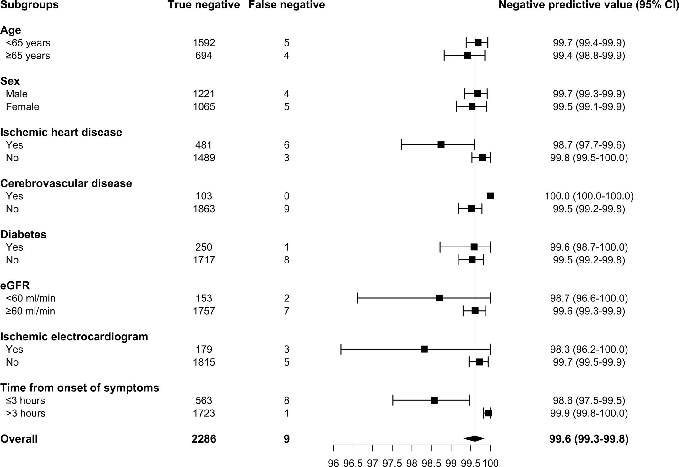 Extended Data Fig. 2: Negative predictive value of the 5 ng/L risk stratification threshold at presentation in the derivation cohort across patient subgroups.