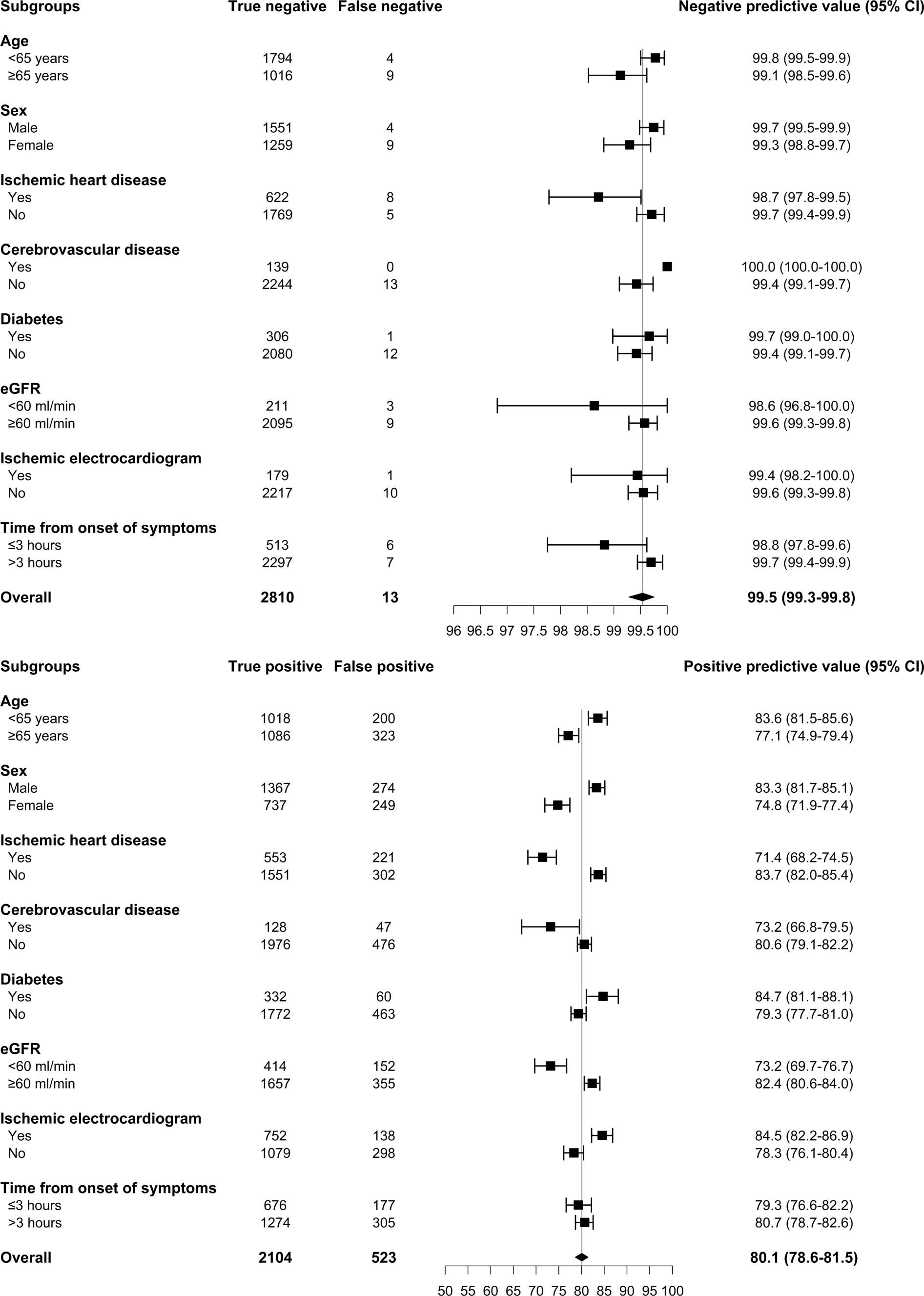 Extended Data Fig. 4: Diagnostic performance of CoDE- ACS scores at presentation in the derivation cohort across patient subgroups.