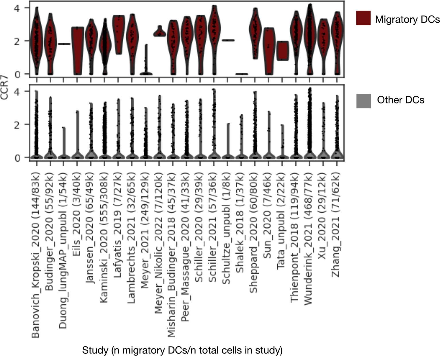 Extended Data Fig. 8: Expression of CCR7 among cells annotated as migratory DCs by label transfer.