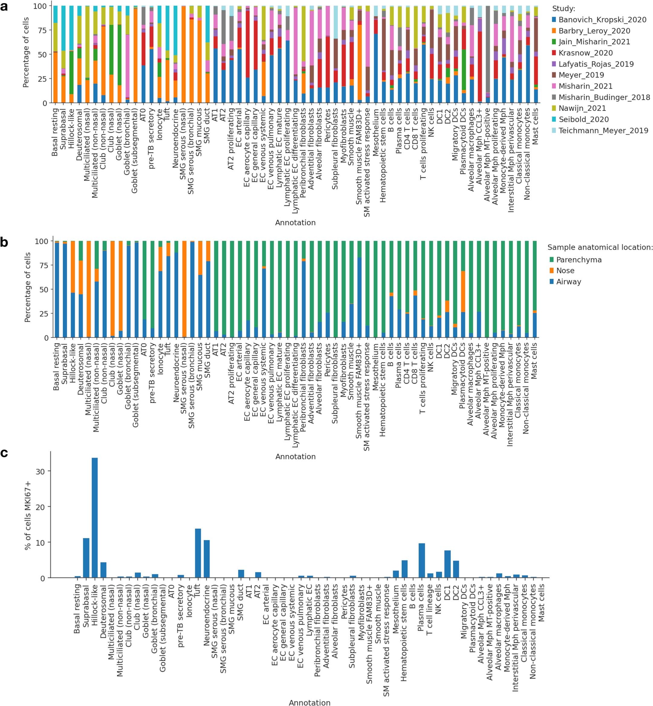 Extended Data Fig. 2: HLCA core cell type composition details.