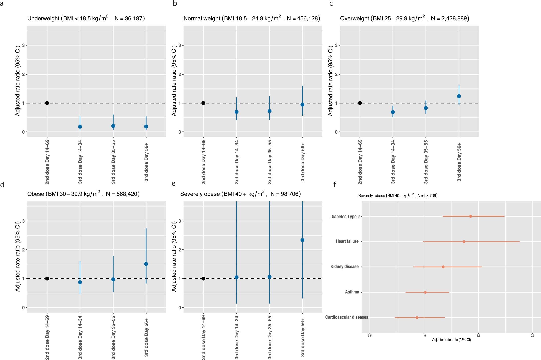 Extended Data Fig. 1: Adjusted rate ratios for hospitalization and death due to COVID-19 in vaccinated people.