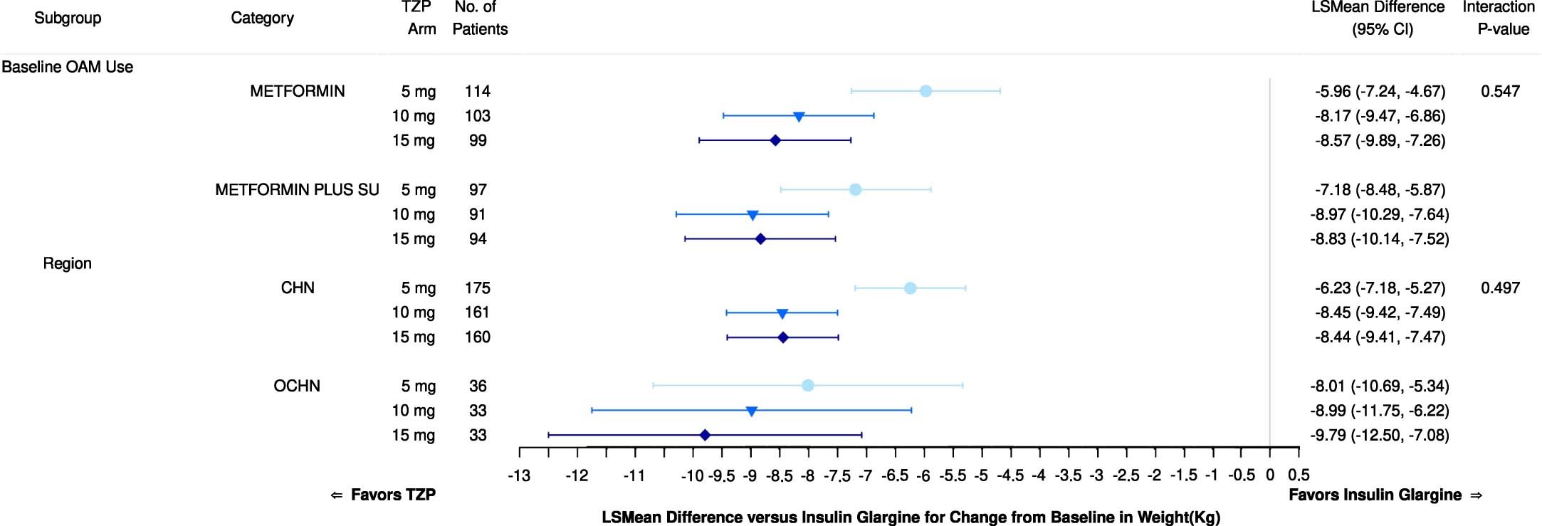 Extended Data Fig. 8: Subgroup analysis of change in bodyweight from baseline to week 40 according to baseline oral anti-hyperglycemic medication use and enrolment in China versus out of China.