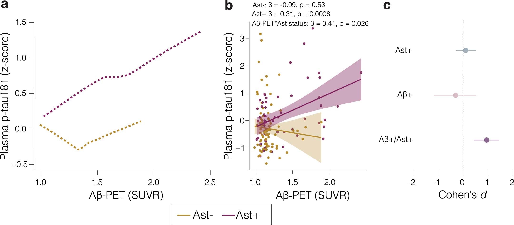 Extended Data Fig. 1: Impact of astrocyte reactivity in the association between Aβ-PET and plasma p-tau181 in a subset of individuals from MYHAT and Pittsburgh cohorts.