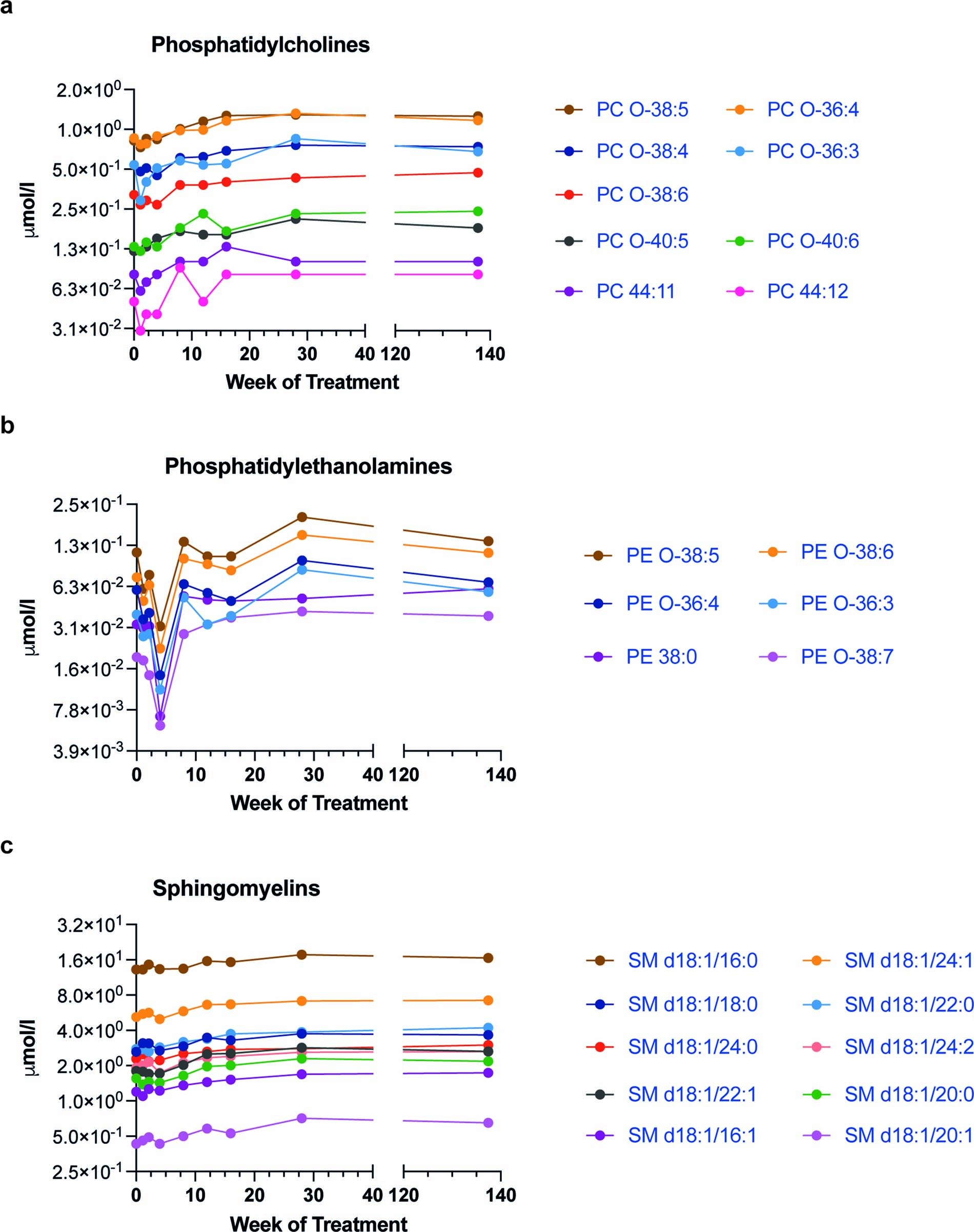 Extended Data Fig. 2: Lipids that responded to therapy in serum of patient 1.