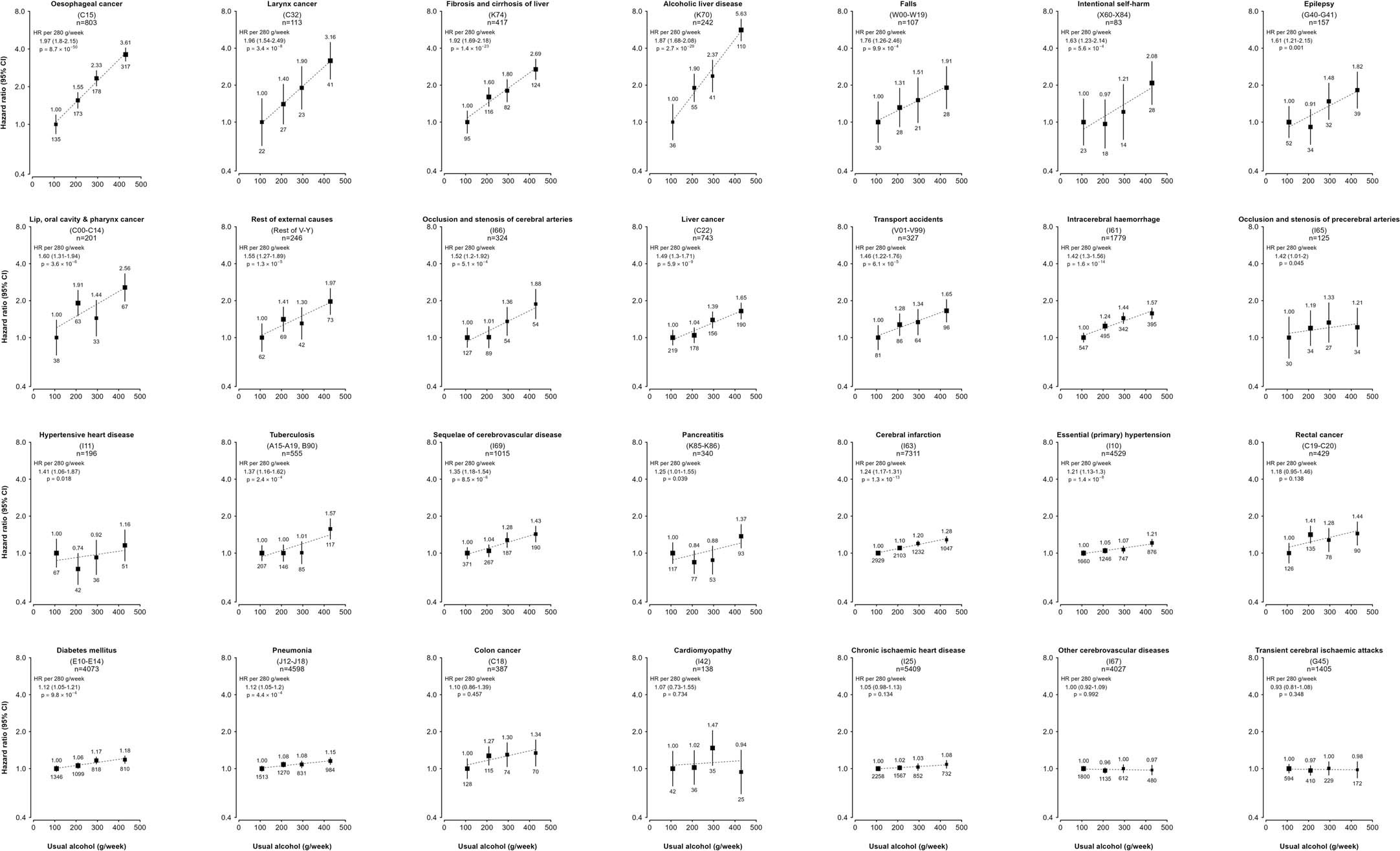 Extended Data Fig. 3: Associations of alcohol consumption with risks of 28 diseases previously defined as alcohol-related by the WHO, in male current drinkers.