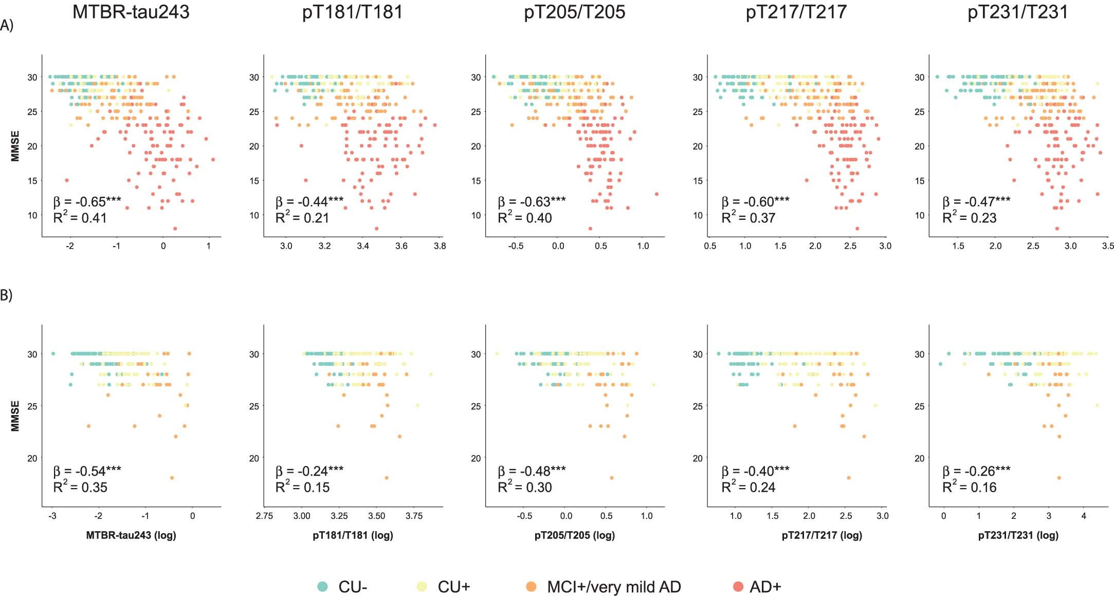 Extended Data Fig. 6: Associations between all CSF biomarkers and MMSE.