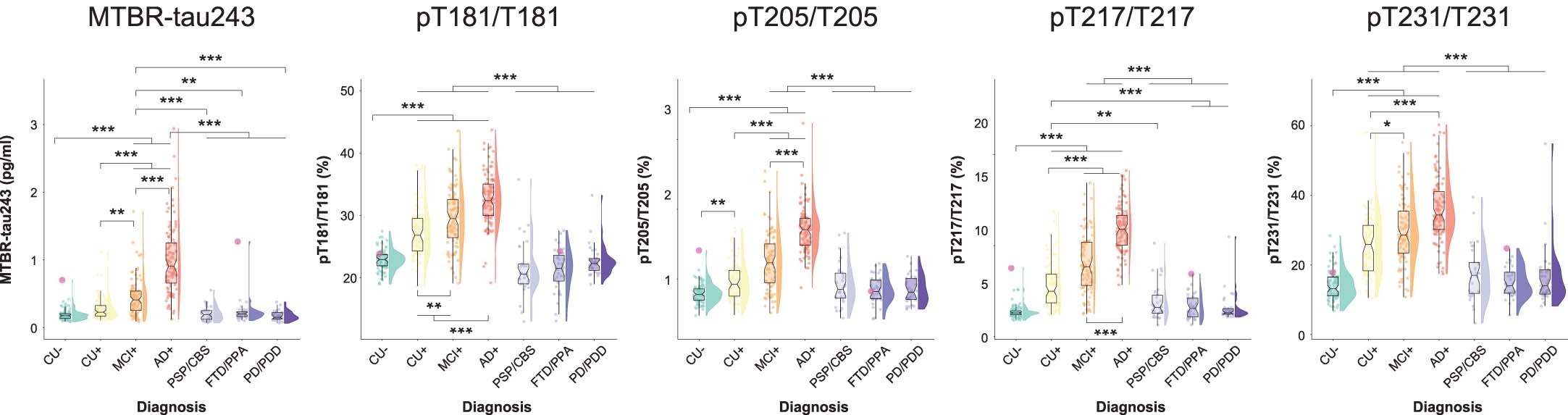 Extended Data Fig. 1: CSF biomarkers by diagnosis.