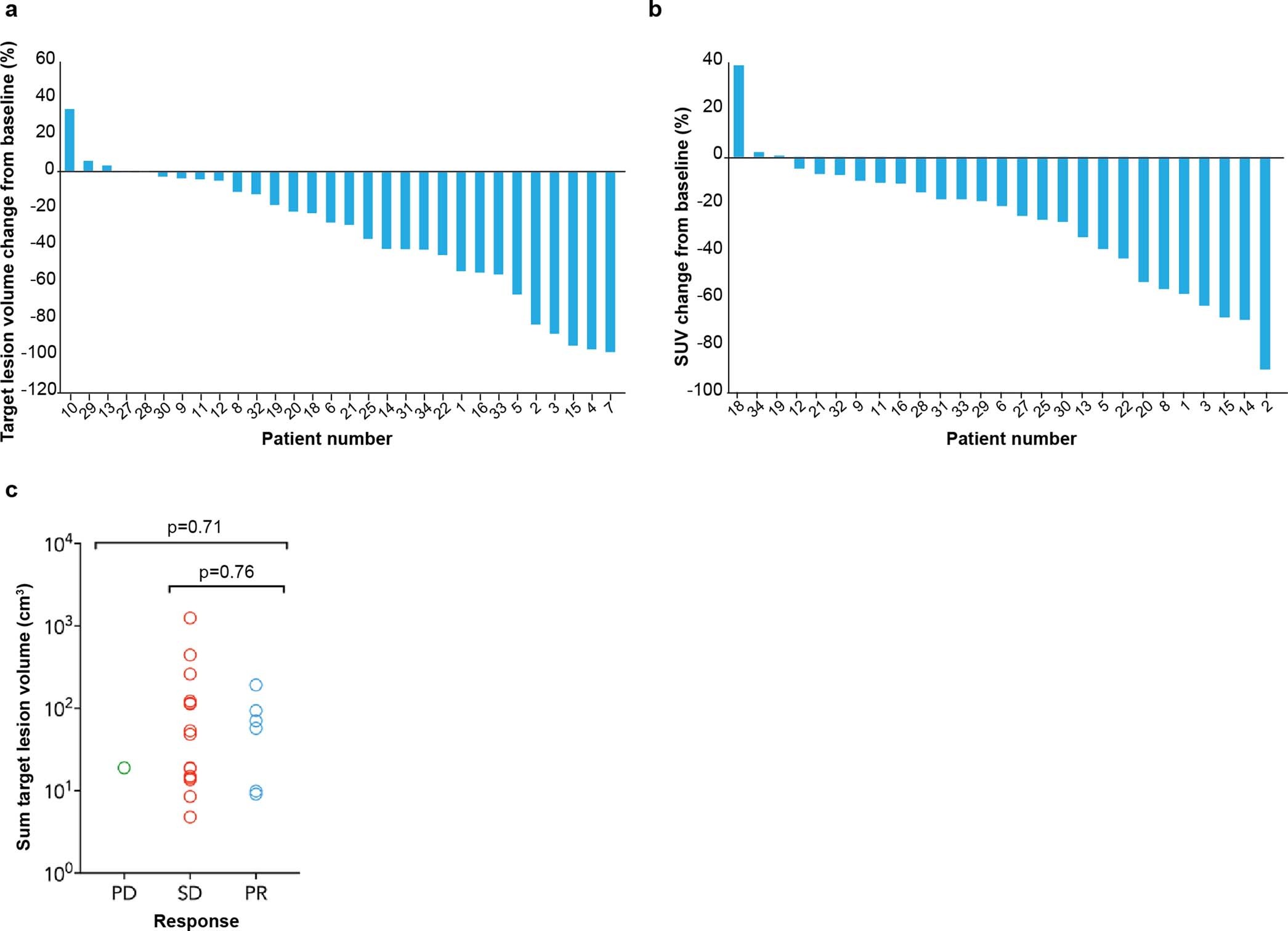 Extended Data Fig. 2: Tumor Response to gavo-cel treatment.