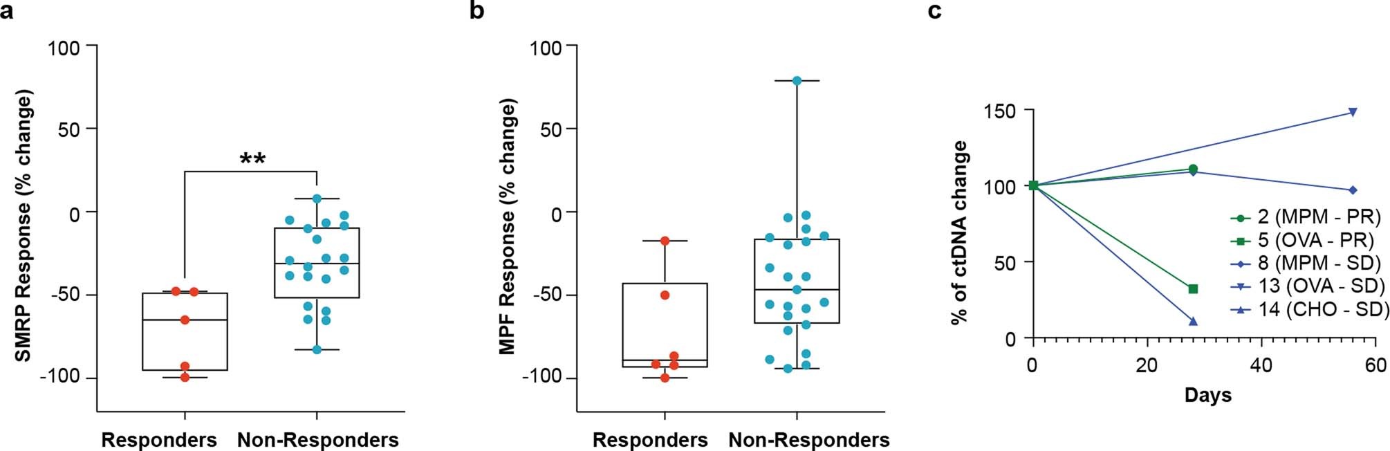 Extended Data Fig. 4: Changes in circulating surrogate tumor markers correlate with radiographic tumor response.
