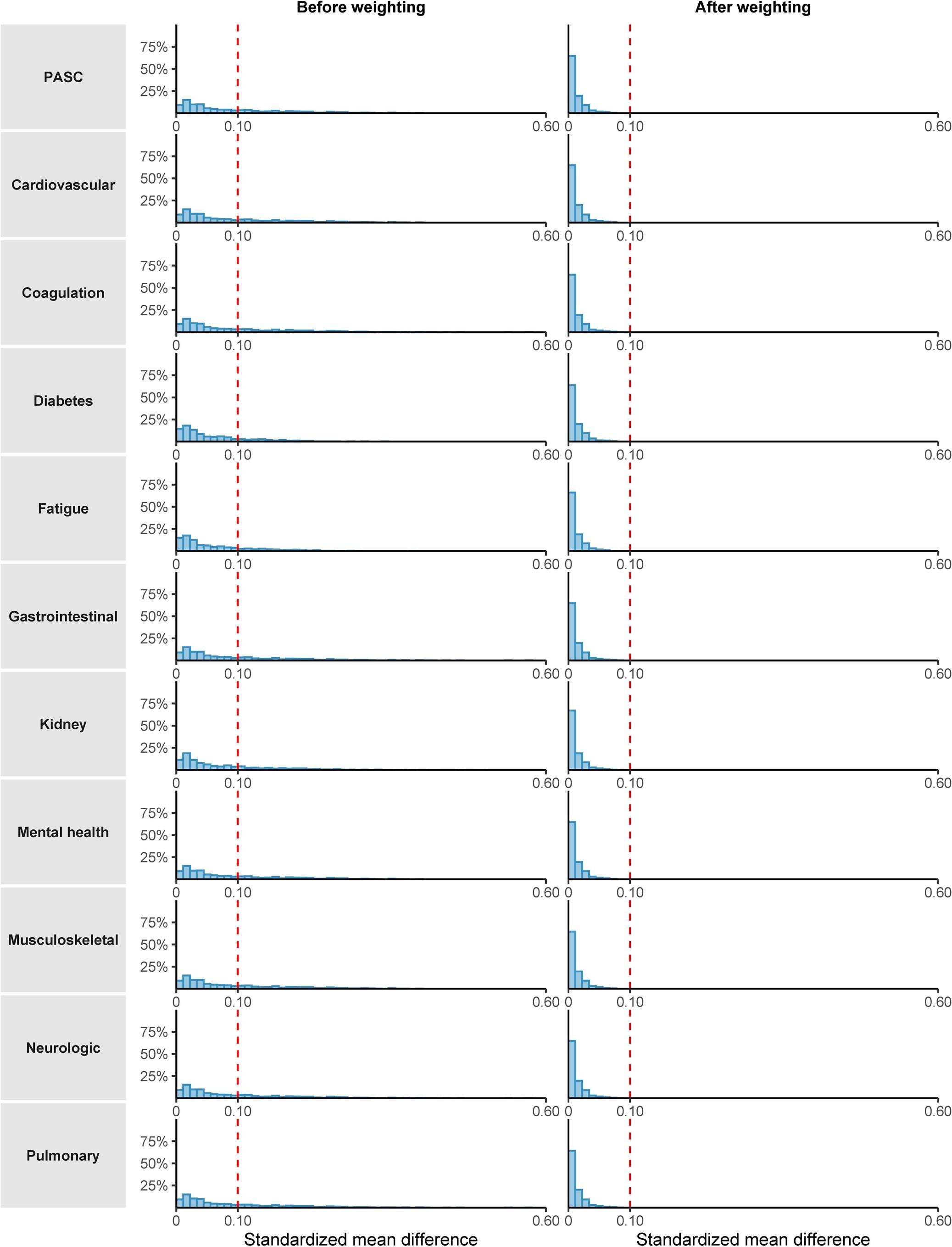 Extended Data Fig. 6: Standardized mean differences between COVID-19 overall and control before and after weighting in analyses of post-acute sequelae (PASC) and sequelae by organ system.