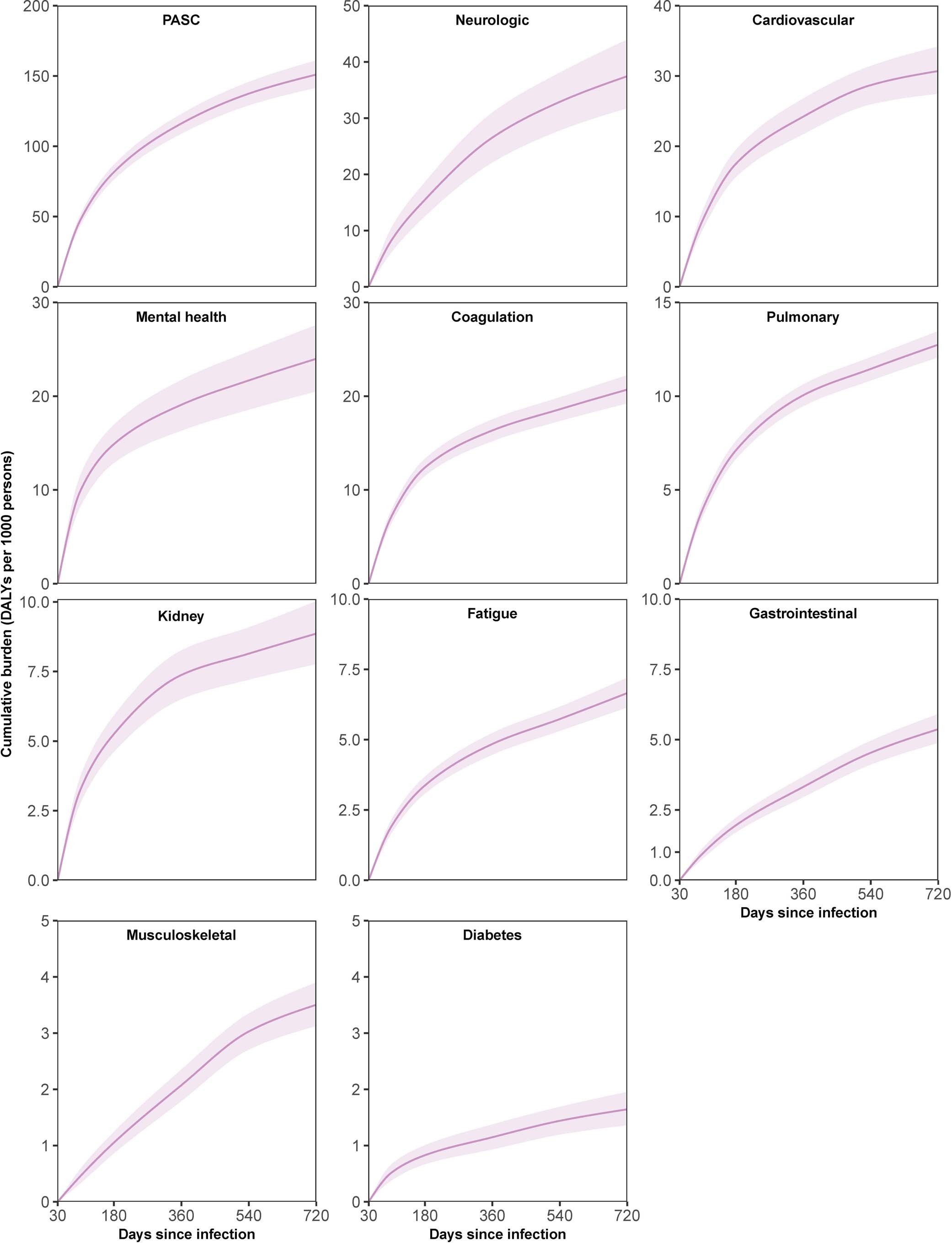 Extended Data Fig. 7: Cumulative disability-adjusted life years (DALYs) of post-acute sequelae and sequelae by organ system in COVID-19 overall.