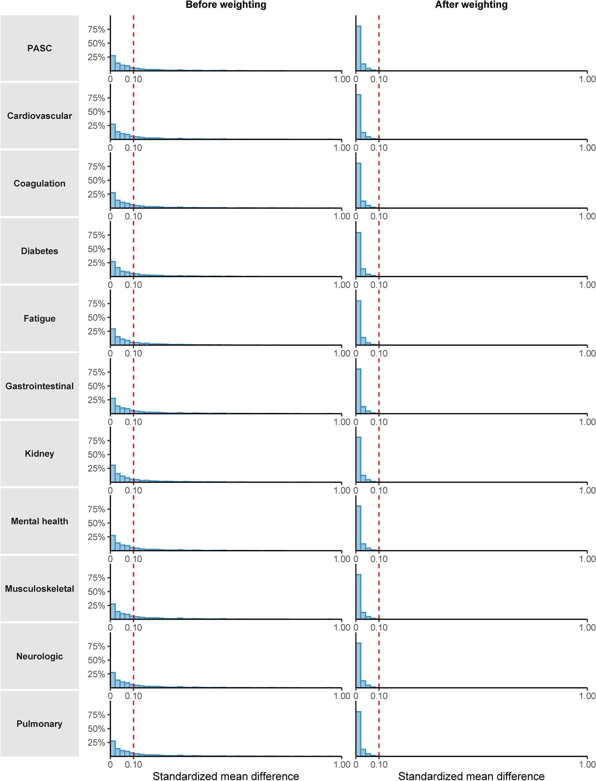 Extended Data Fig. 2: Standardized mean differences between COVID-19 non-hospitalized, hospitalized, and control before and after weighting in analyses of post-acute sequelae (PASC) and sequelae by organ system.