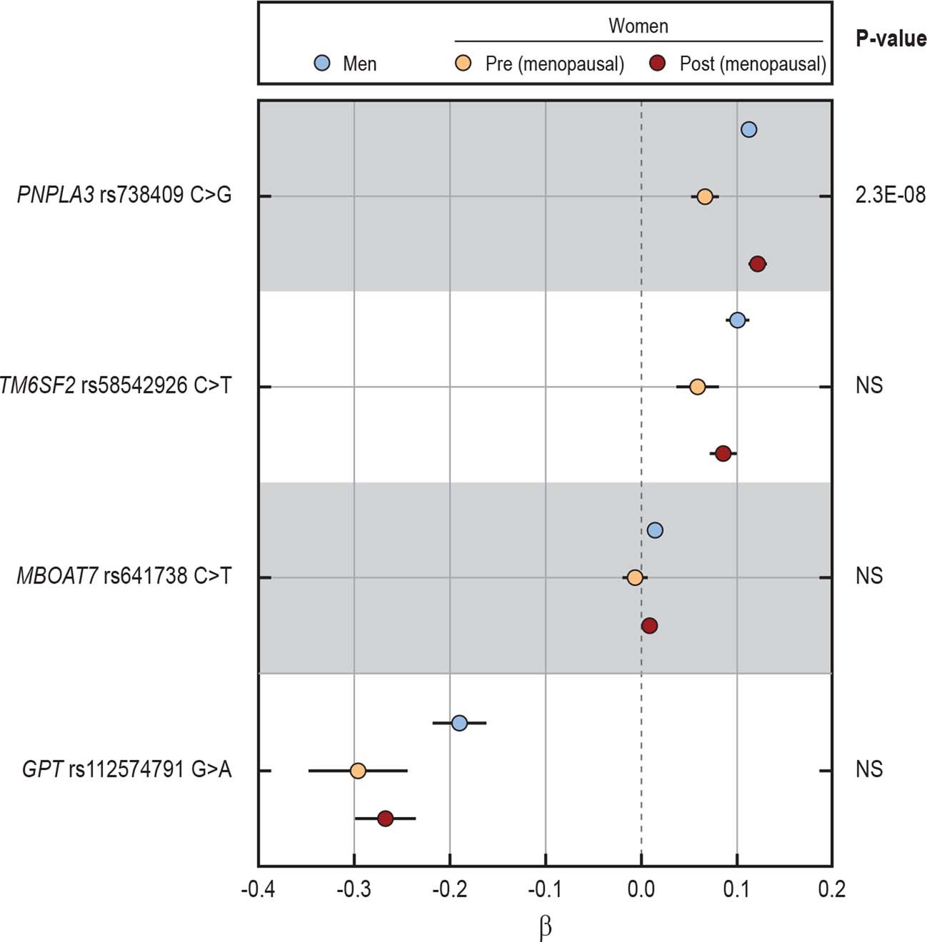 Extended Data Fig. 1: Comparison of the impact of PNPLA3 with other risk variants on ALT levels in UKBB Cohort stratified by sex and menopause.