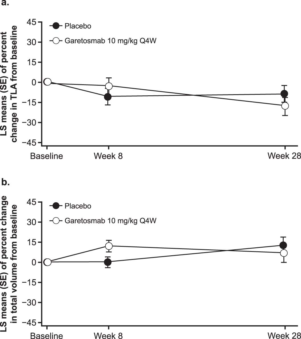 Extended Data Fig. 6: Percent change from baseline in total lesion activity by 18F-NaF PET and total volume of HO lesions by CT over time for pre-existing lesions (AHO).