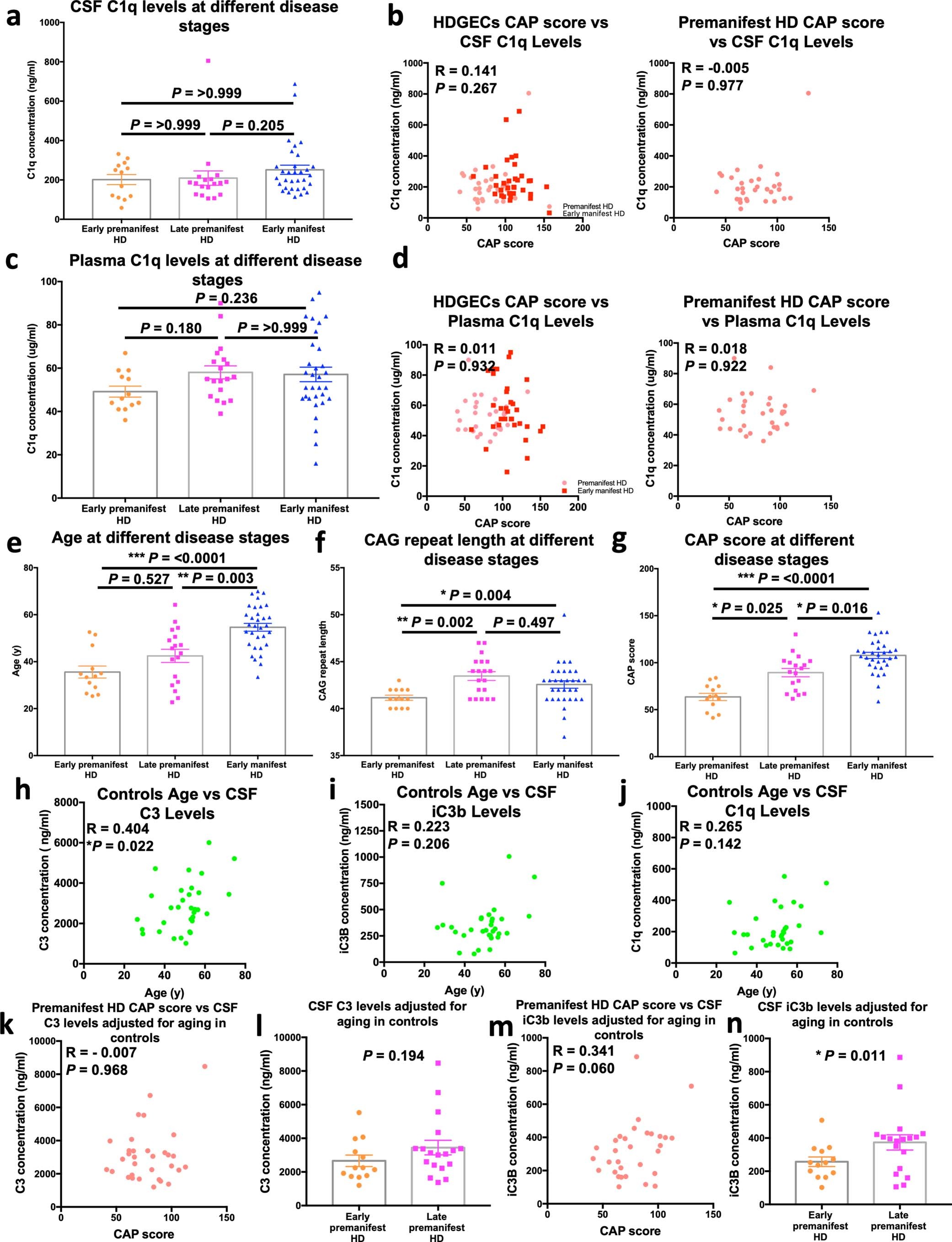 Extended Data Fig. 10: Association between disease stage and complement component levels and activity in the CSF and plasma of Huntington’s disease patients.