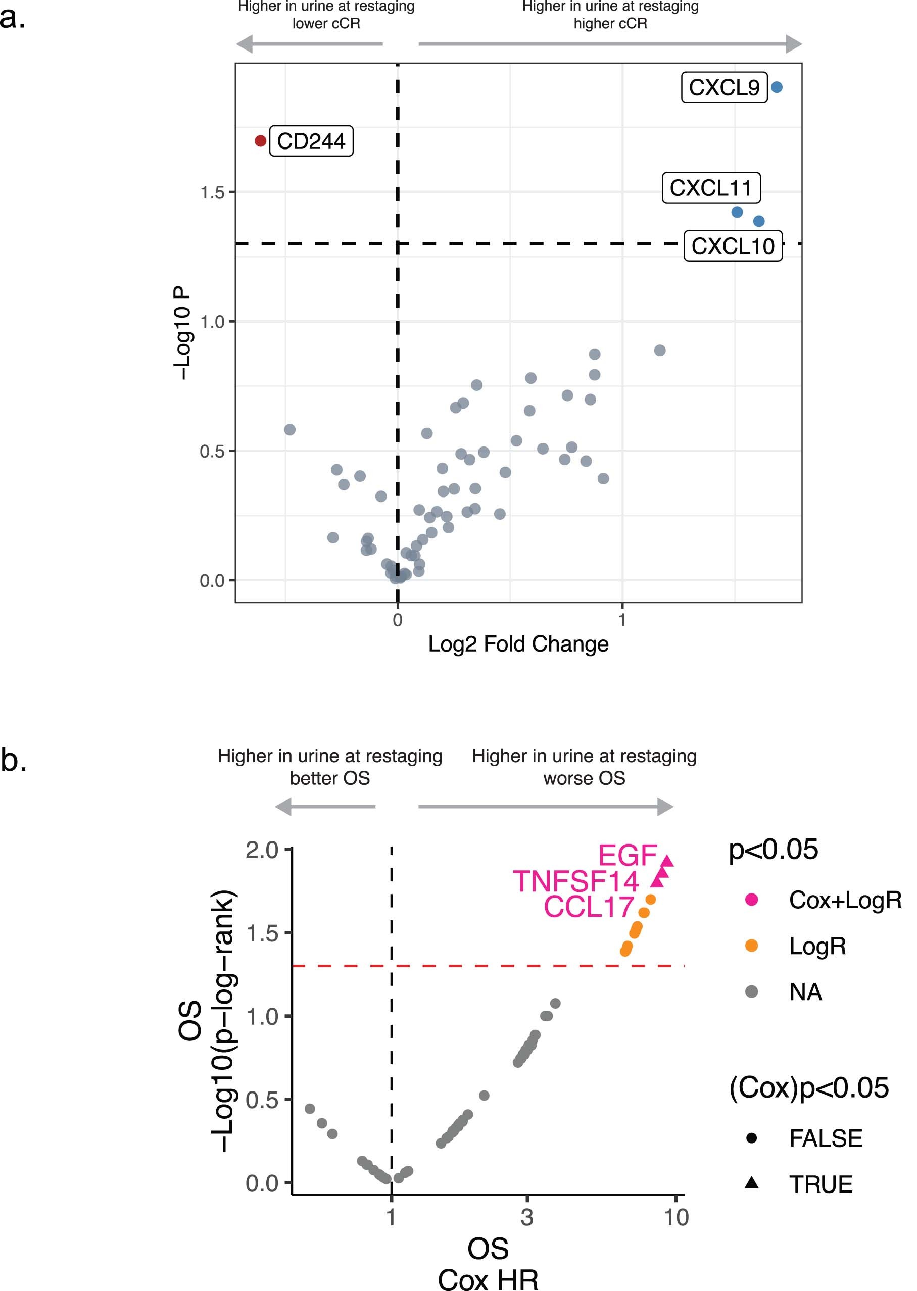 Extended Data Fig. 6: Urine protein analytes and association with response and survival.
