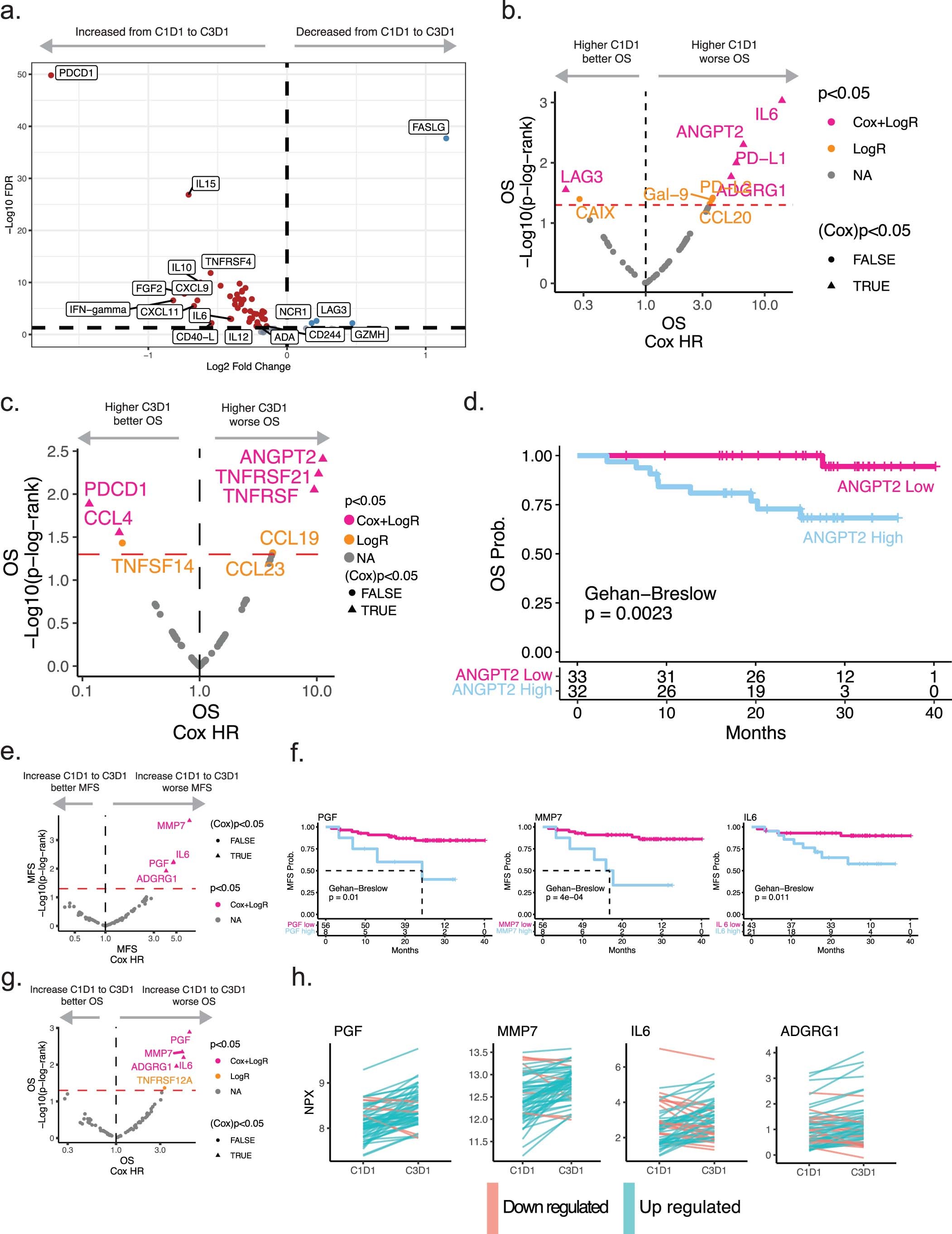 Extended Data Fig. 5: Peripheral blood protein analytes and association with response and overall survival.