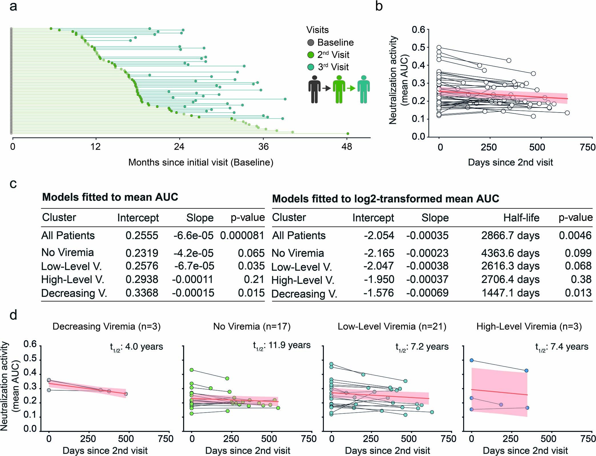 Extended Data Fig. 4: HIV-1 neutralization dynamics between 2nd and 3rd visit.