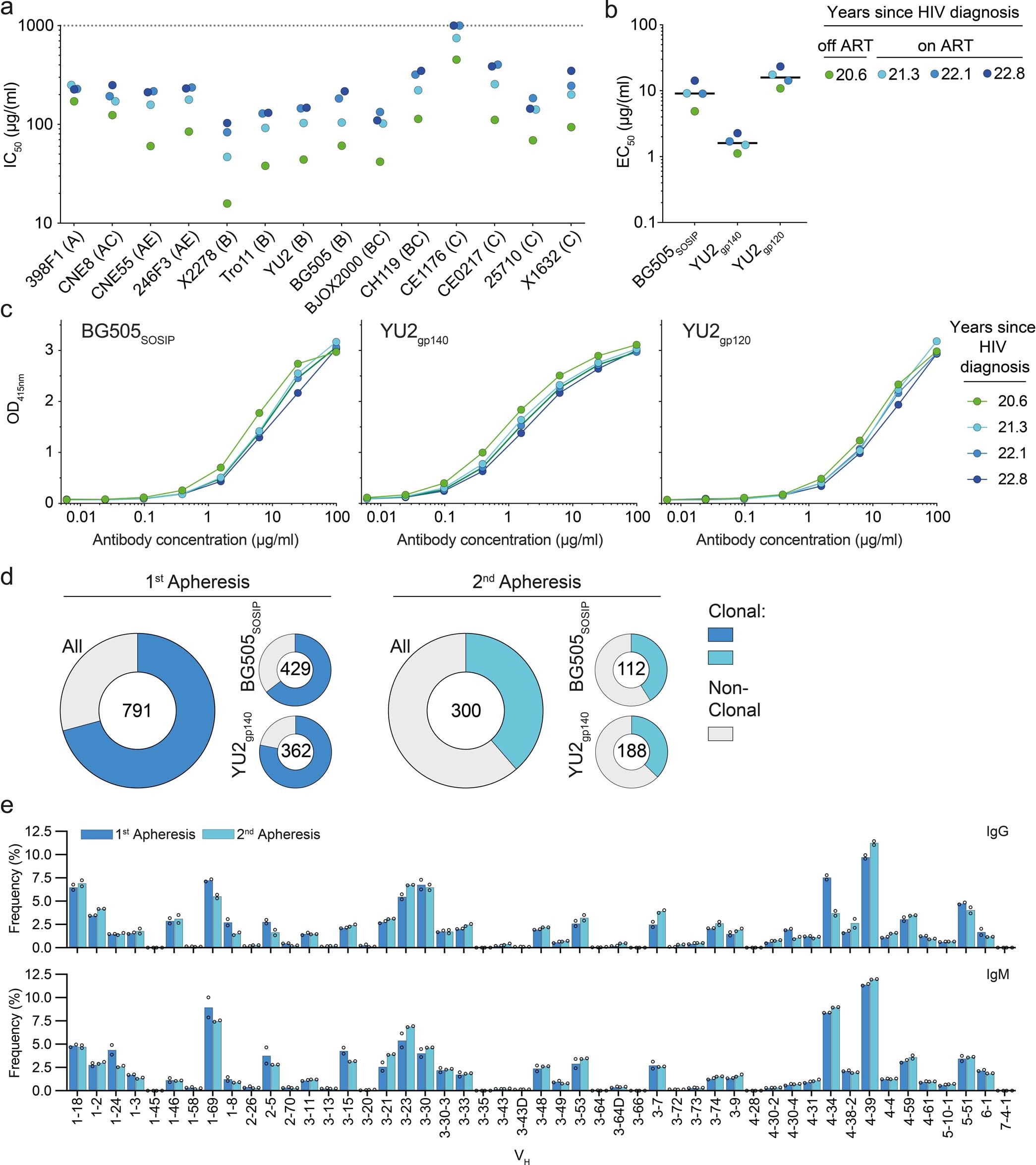 Extended Data Fig. 5: Neutralization dynamics in elite neutralizer IDC561.