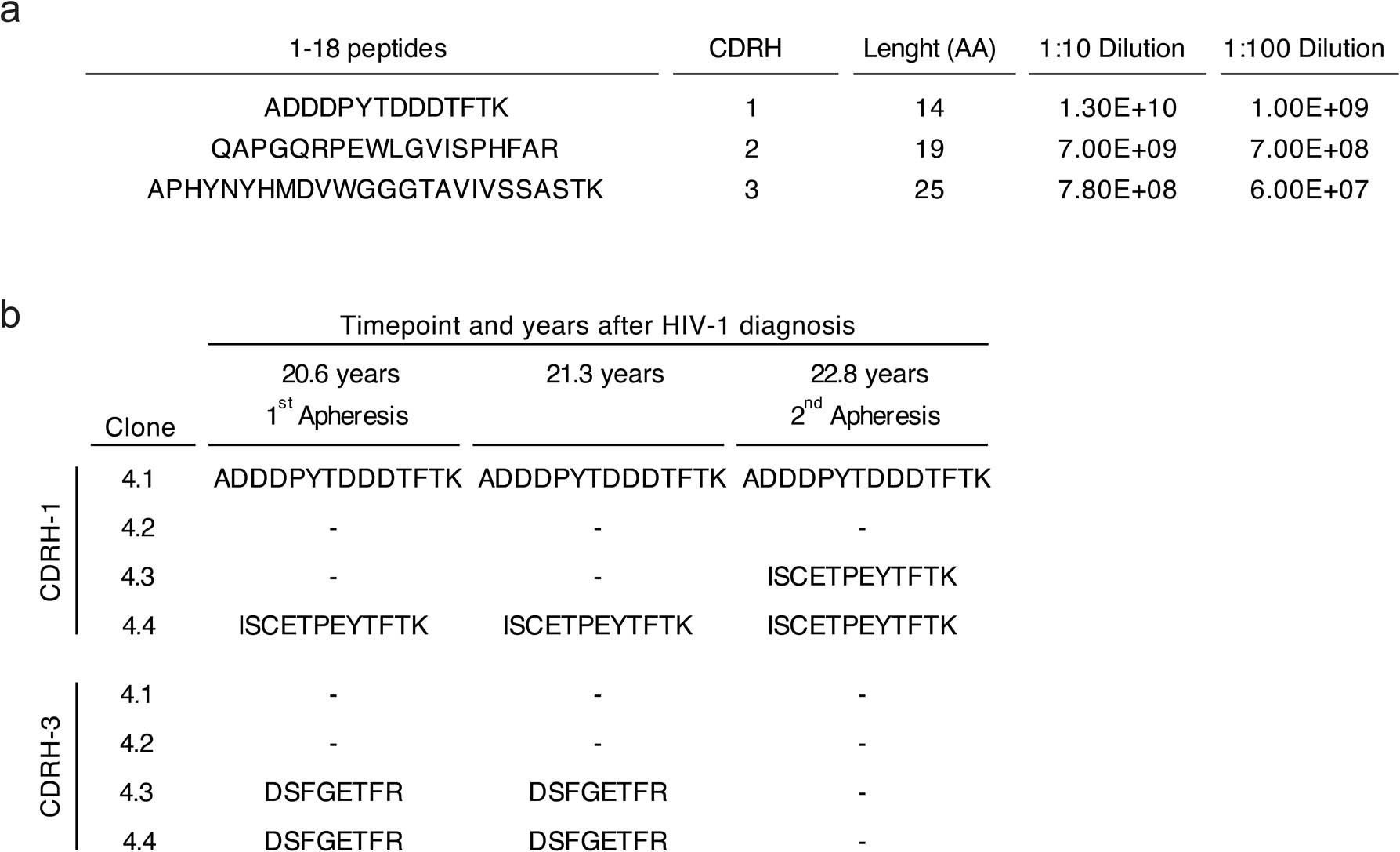 Extended Data Fig. 7: LC-MS/MS detection of clone 4 from individual IDC561.