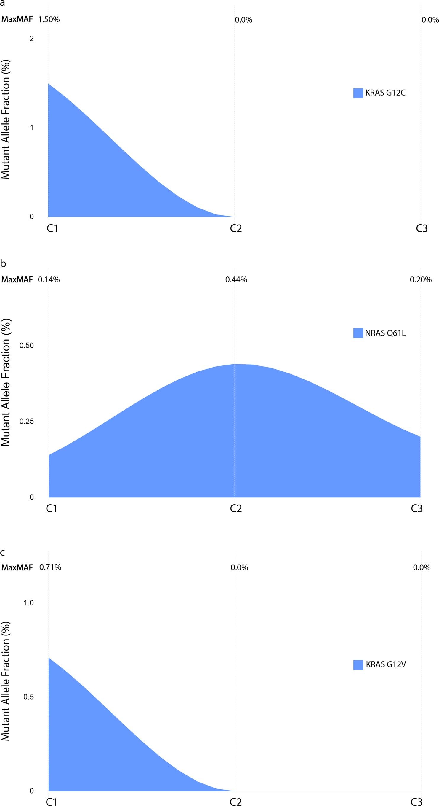 Extended Data Fig. 3: ctDNA trends for patients with discordant molecular and radiographic RECIST responses.