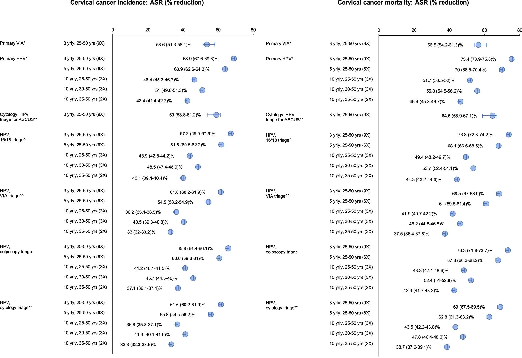 Extended Data Fig. 7: Effectiveness of simulated screening approaches considered in sensitivity analysis of HIV viral suppression.