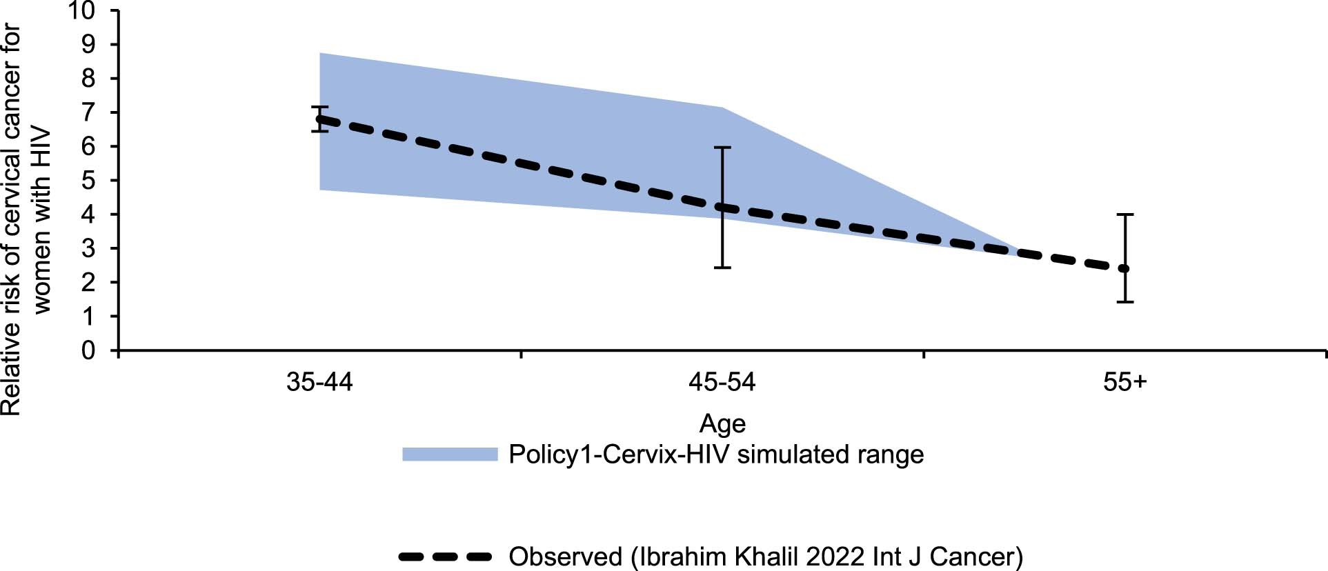 Extended Data Fig. 10: Model validation to observed age-specific cervical cancer risk in women living with HIV.