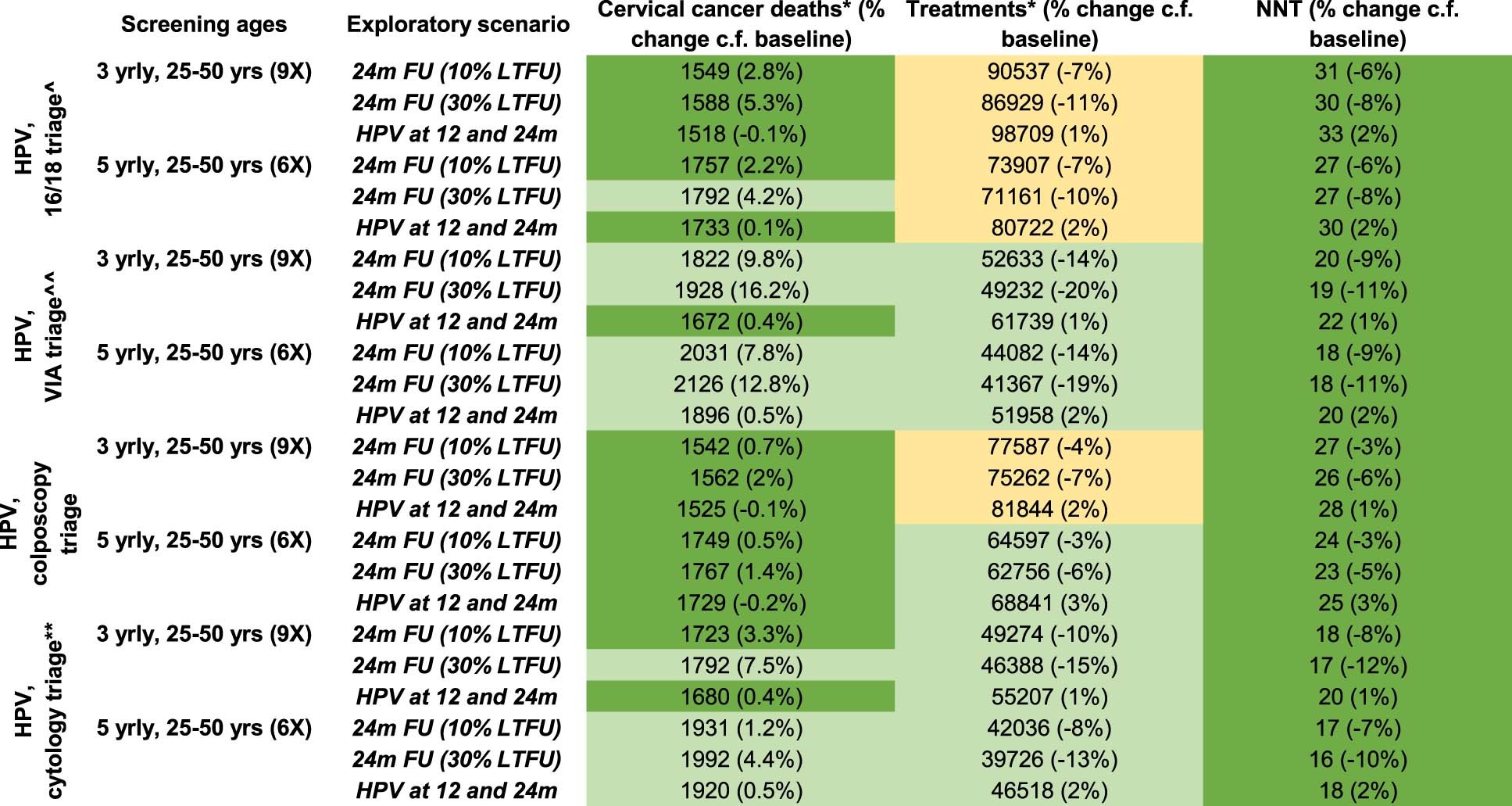 Extended Data Fig. 2: Summary of key outcomes for simulated screening approaches in supplementary analysis for triage management.