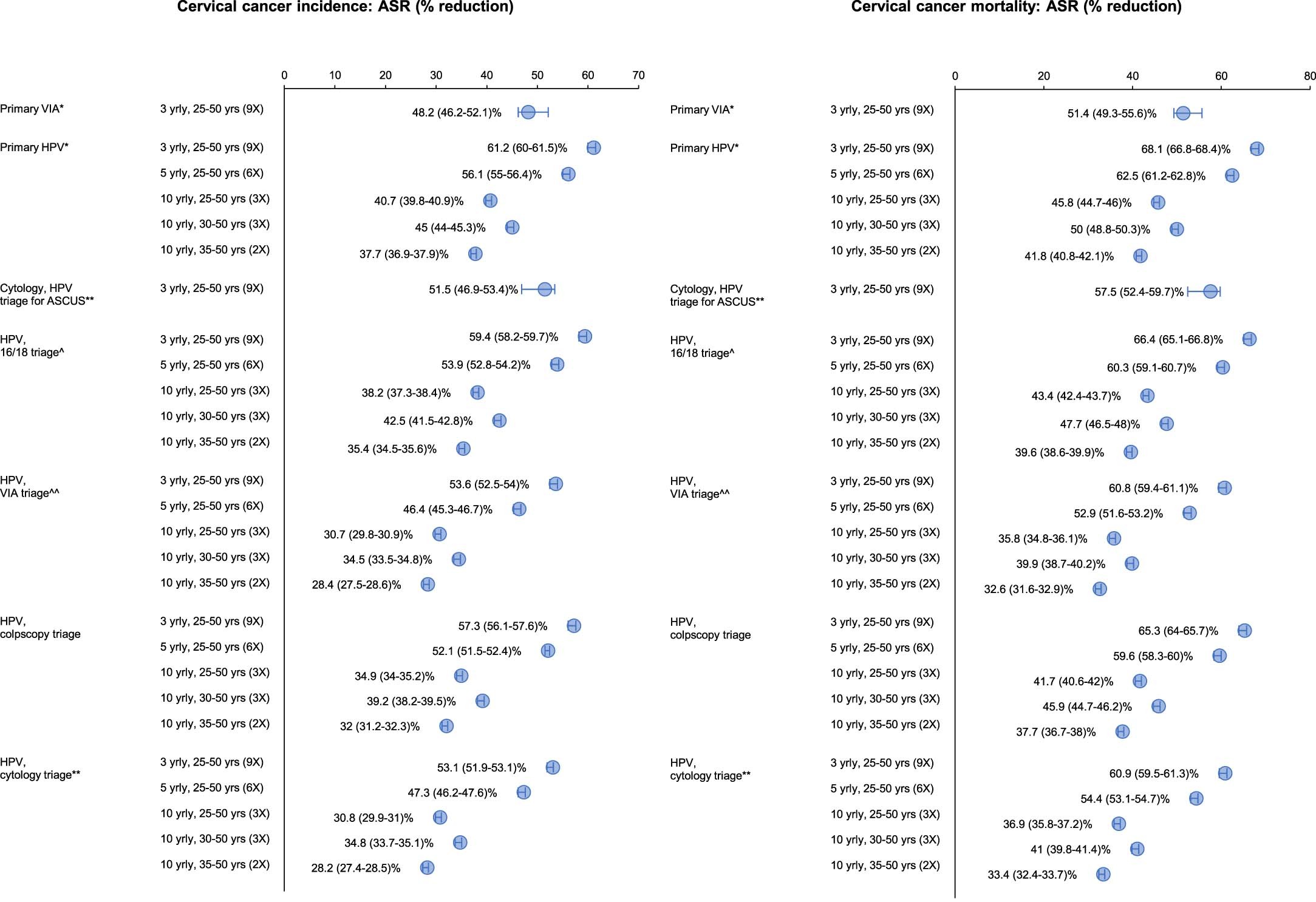 Extended Data Fig. 5: Effectiveness of simulated screening approaches considered in sensitivity analysis of screening adherence.