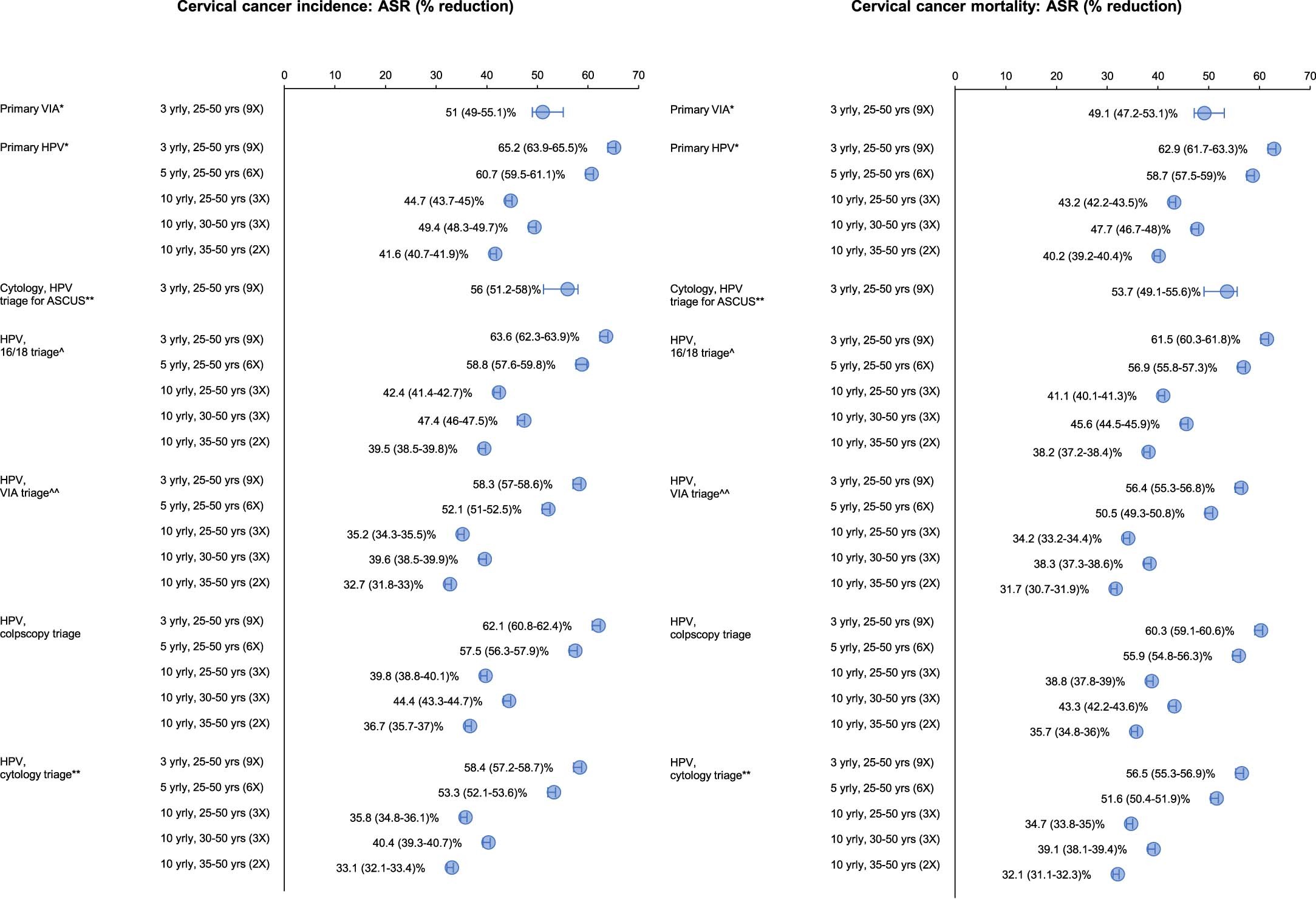 Extended Data Fig. 6: Effectiveness of simulated screening approaches considered in sensitivity analysis of cancer treatment access.